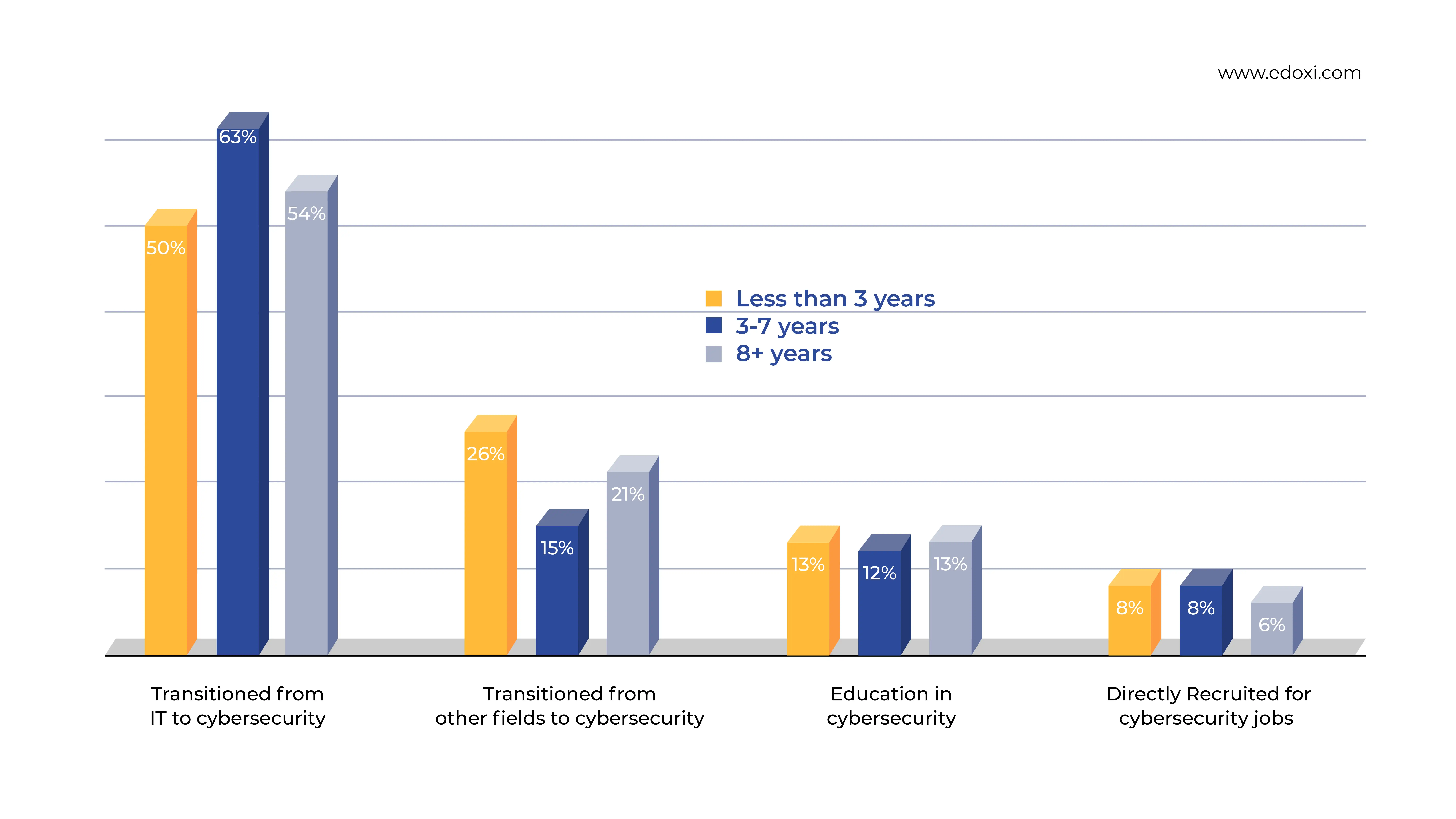 The graph illustrates the percentage of career transitioners from diverse backgrounds
