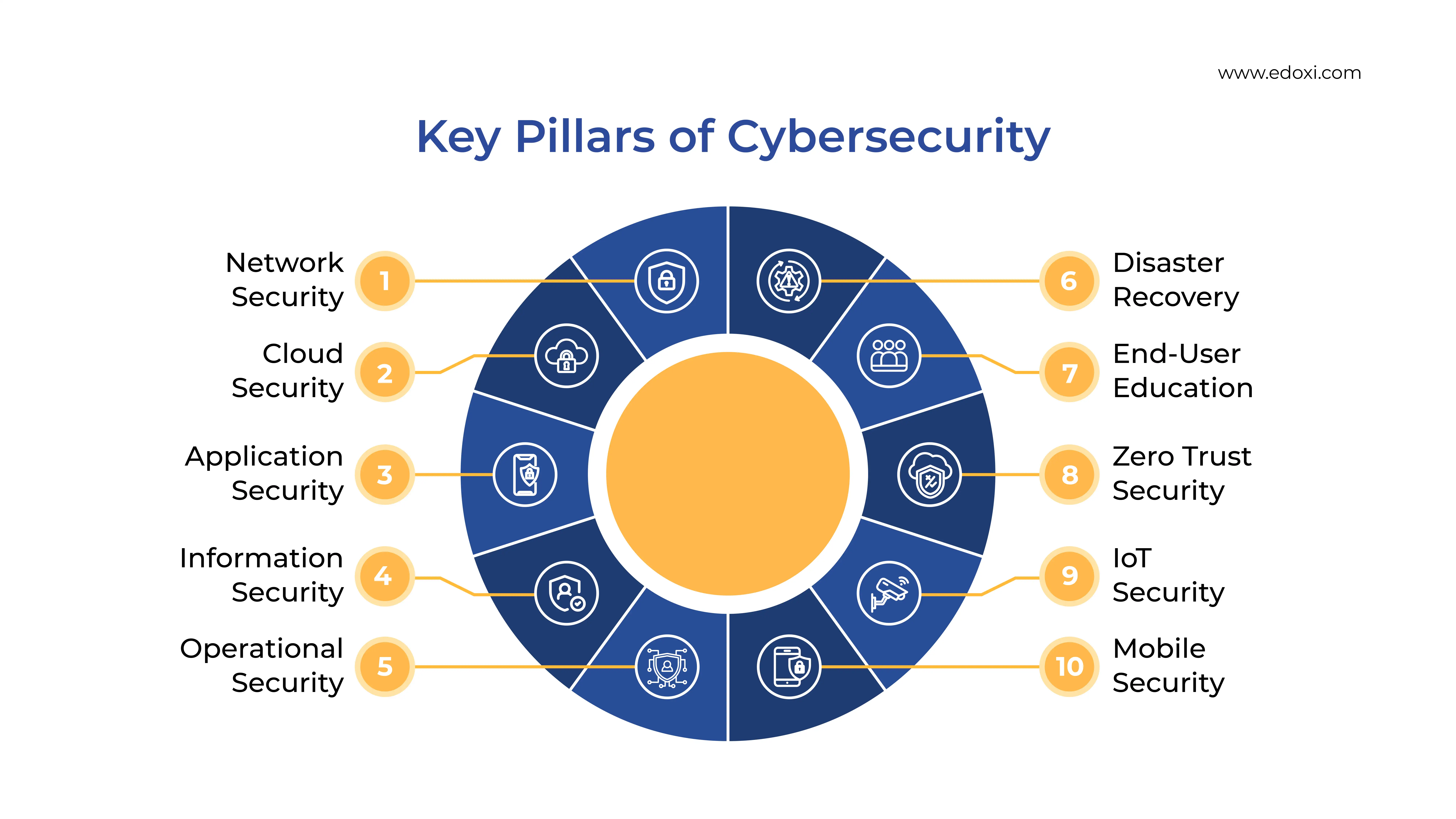 Flowchart showing 10 key pillars of cybersecurity