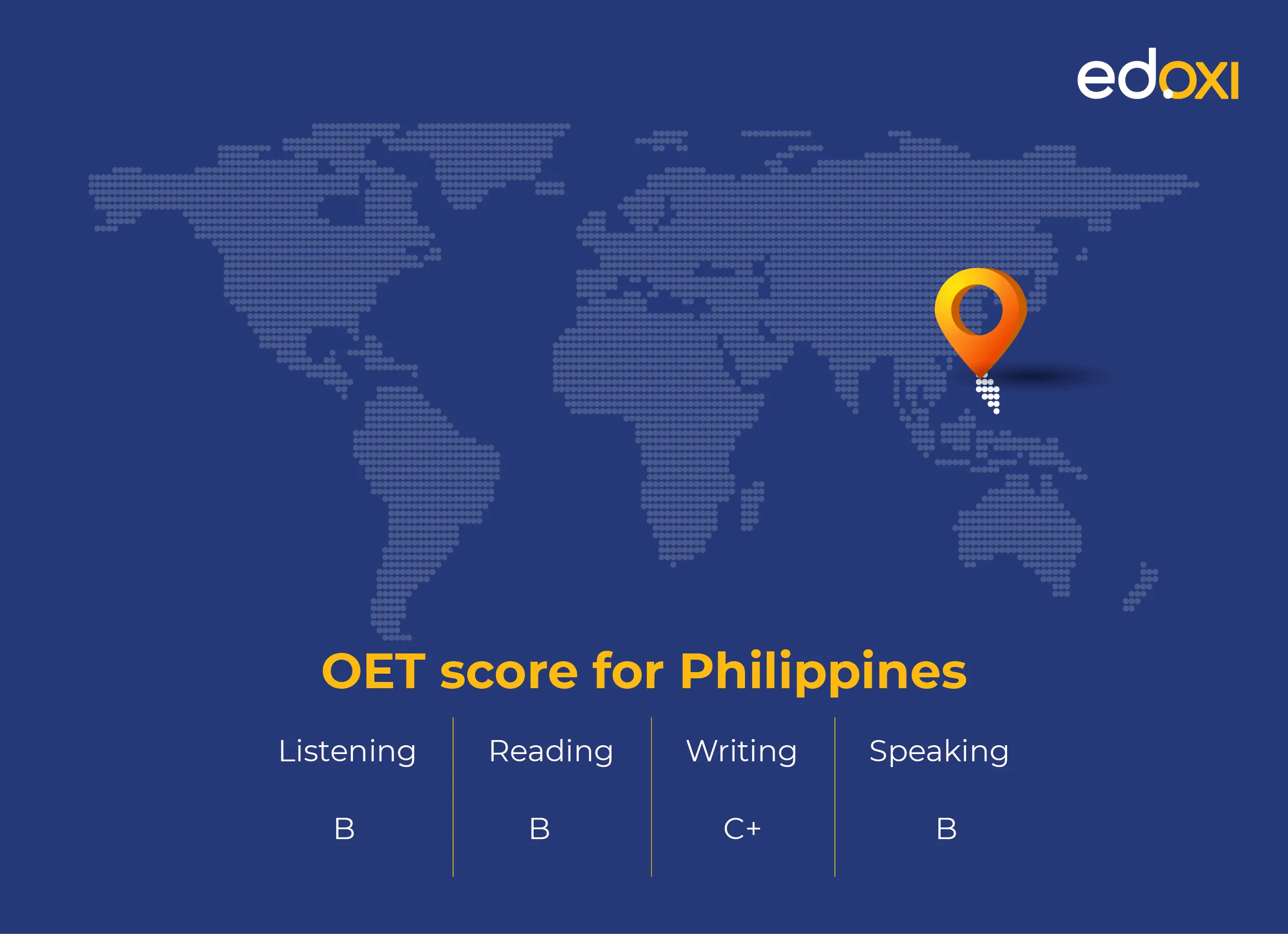 OET score for Philippines: Listening - B, Reading - B, Writing - C+, Speaking - B. A world map in the background with a location pin marking the Philippines. The Edoxi logo is in the top right corner.