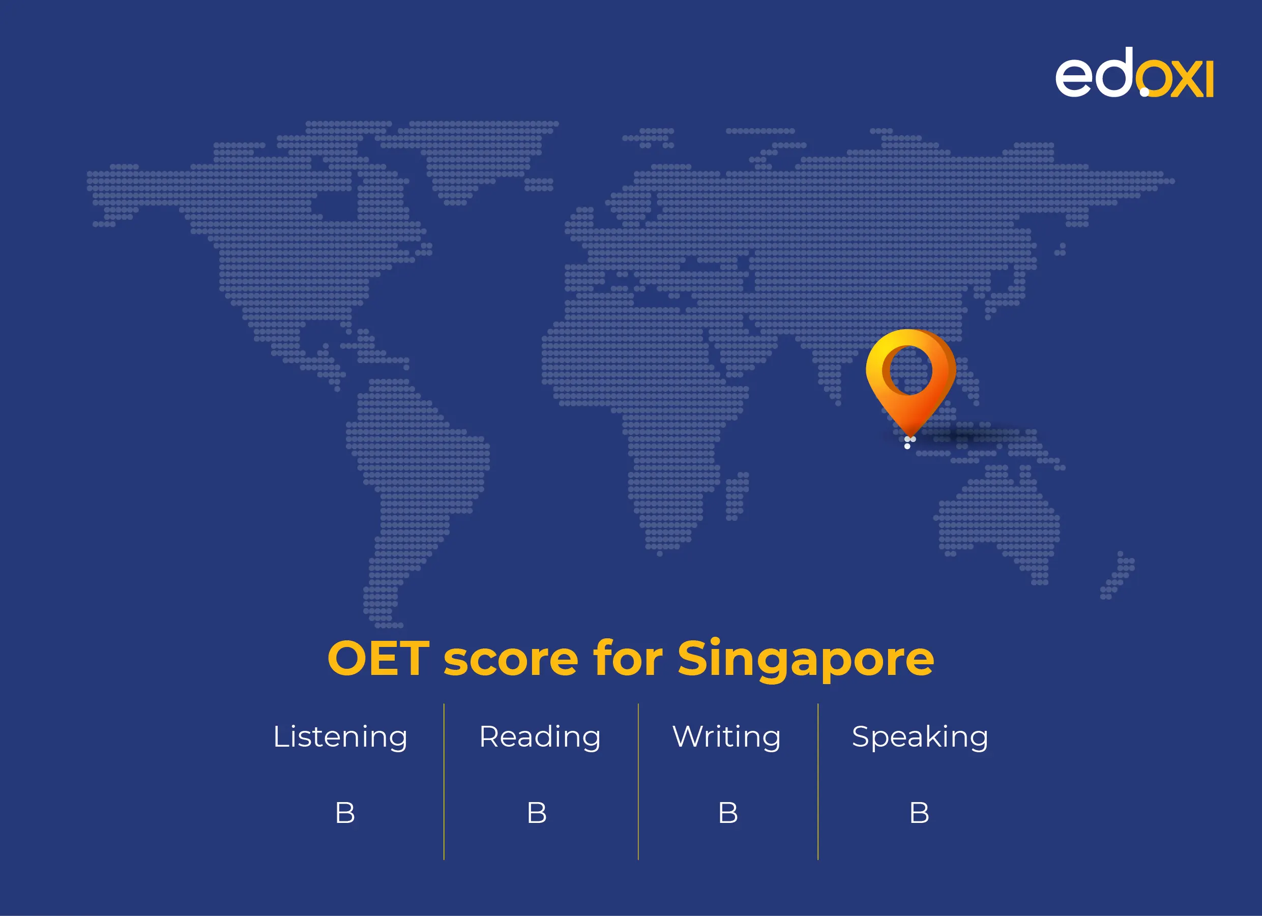OET score for Singapore: Listening - B, Reading - B, Writing - B, Speaking - B. A world map in the background with a location pin marking Singapore. The Edoxi logo is in the top right corner.