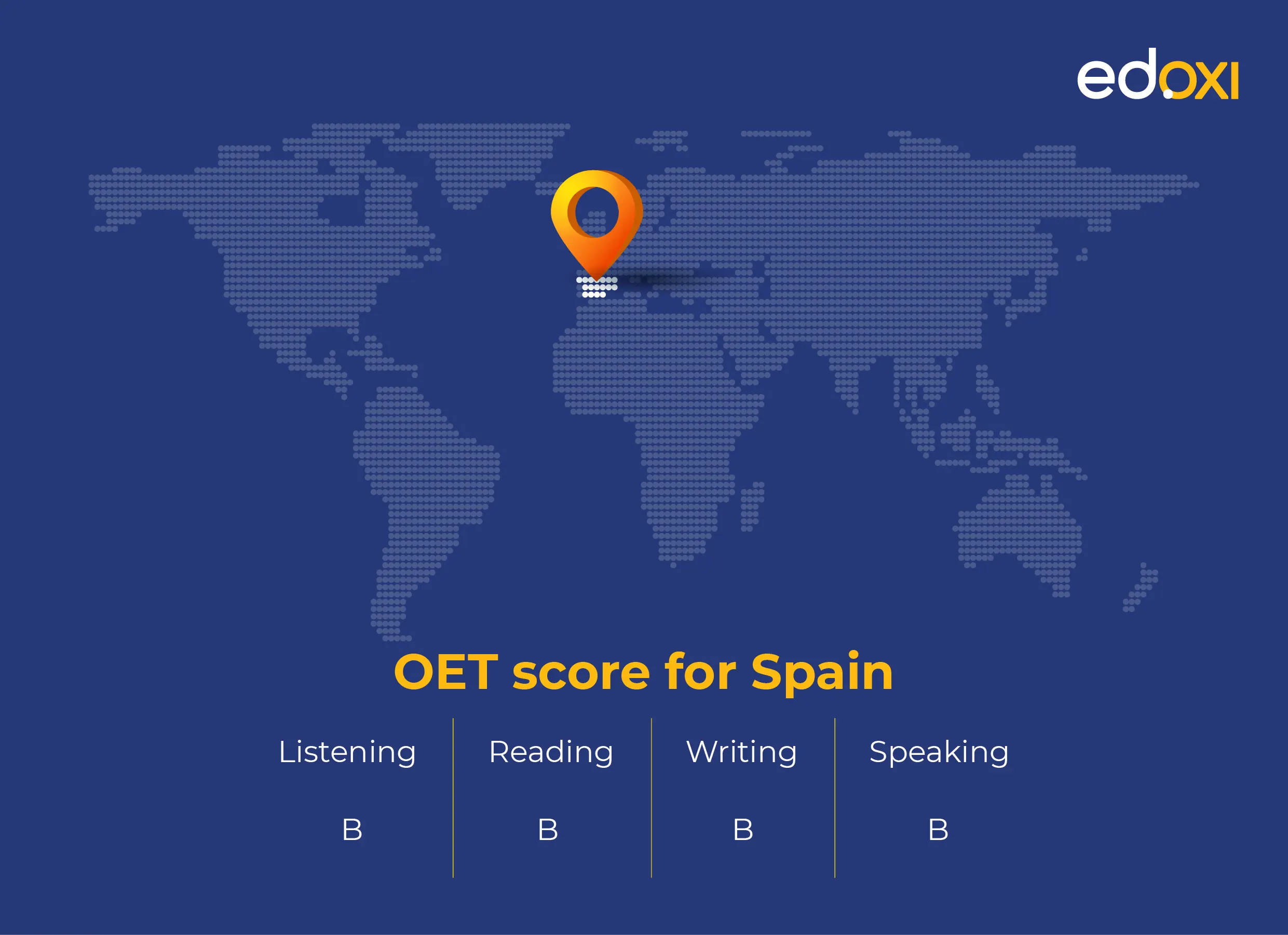OET score for Spain: Listening - B, Reading - B, Writing - B, Speaking - B. A world map in the background with a location pin marking Spain. The Edoxi logo is in the top right corner.