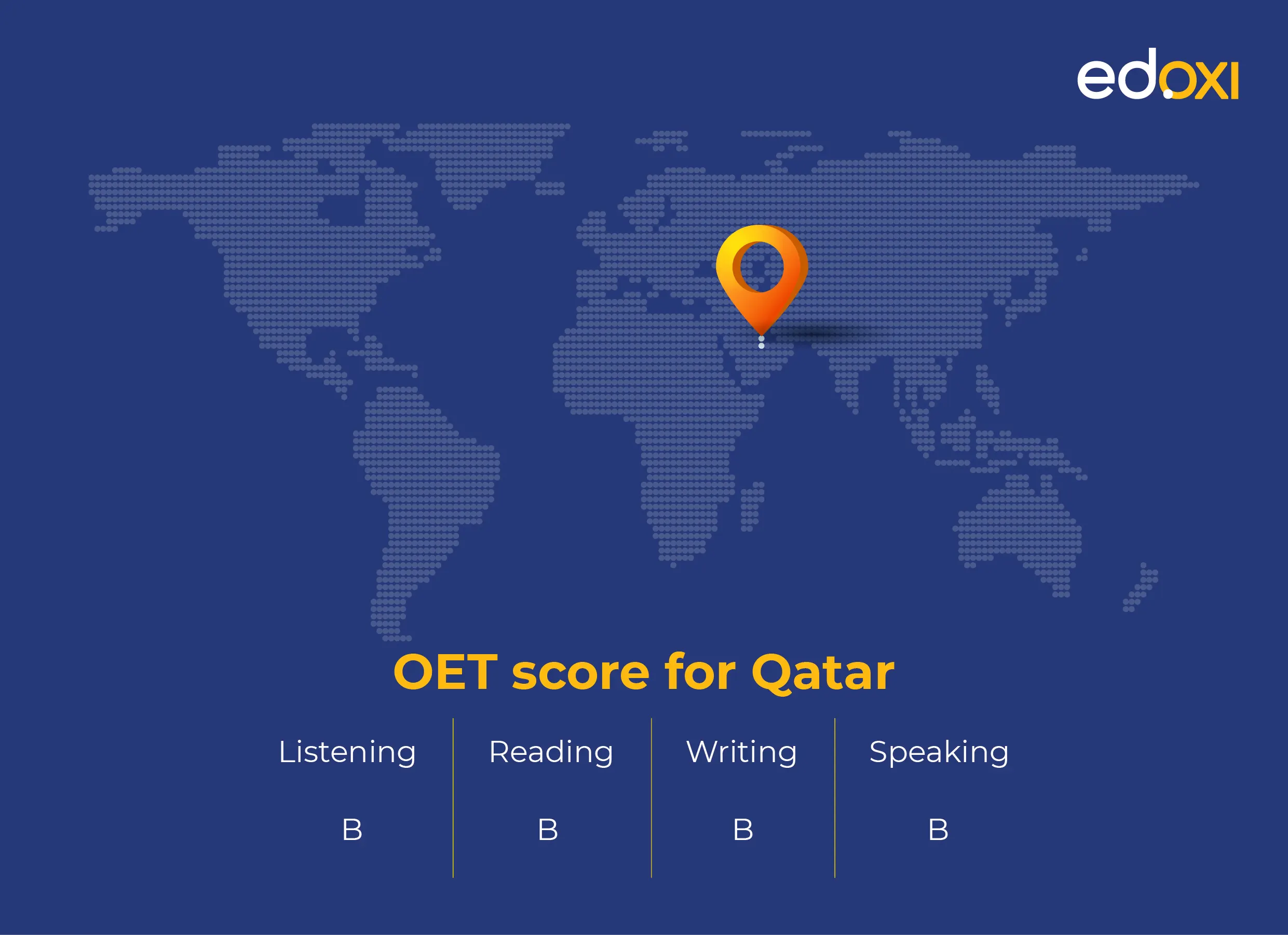 OET score for Qatar: Listening - B, Reading - B, Writing - B, Speaking - B. A world map in the background with a location pin marking Qatar. The Edoxi logo is in the top right corner.