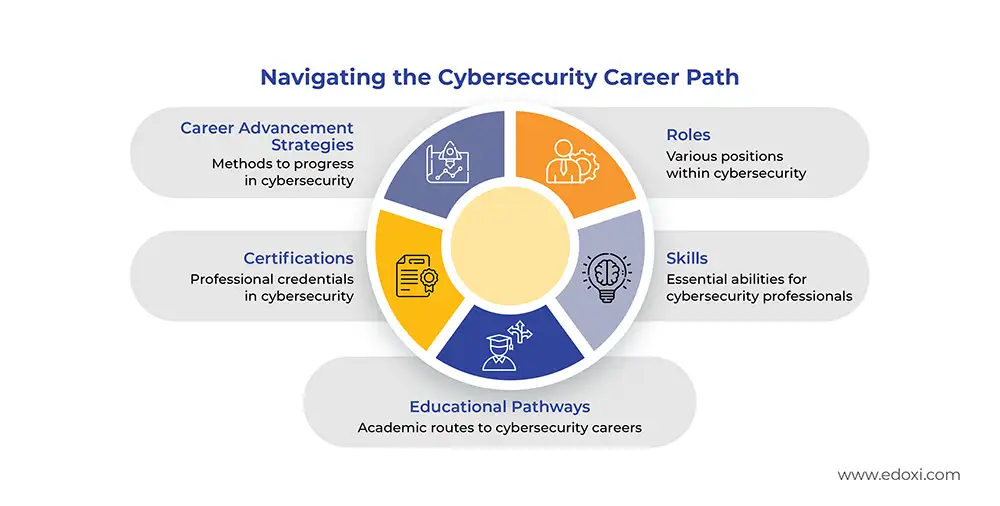 Image showing cybersecurity career path illustration showing career advancement strategies, job roles, certifications, skills, and educational pathways