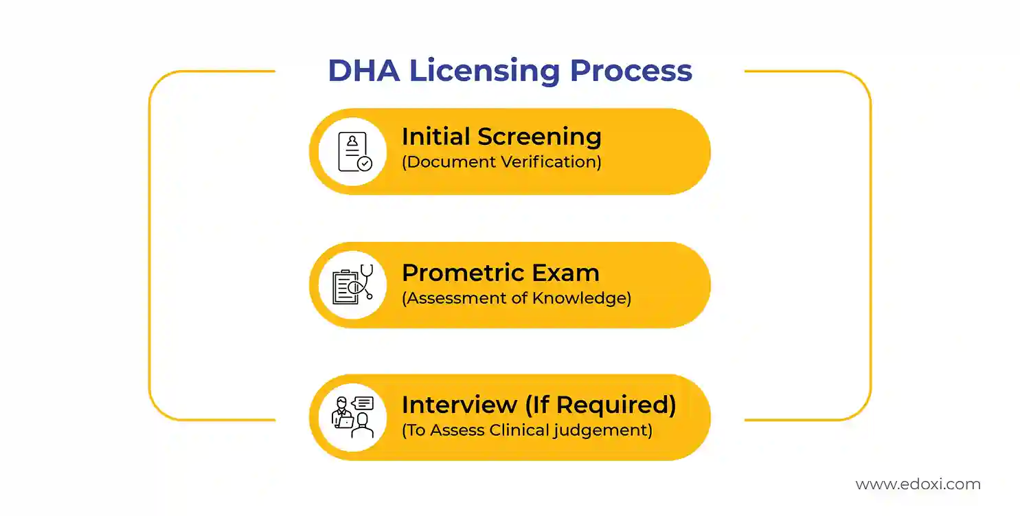 Flow Chart of DHA Licensing Process