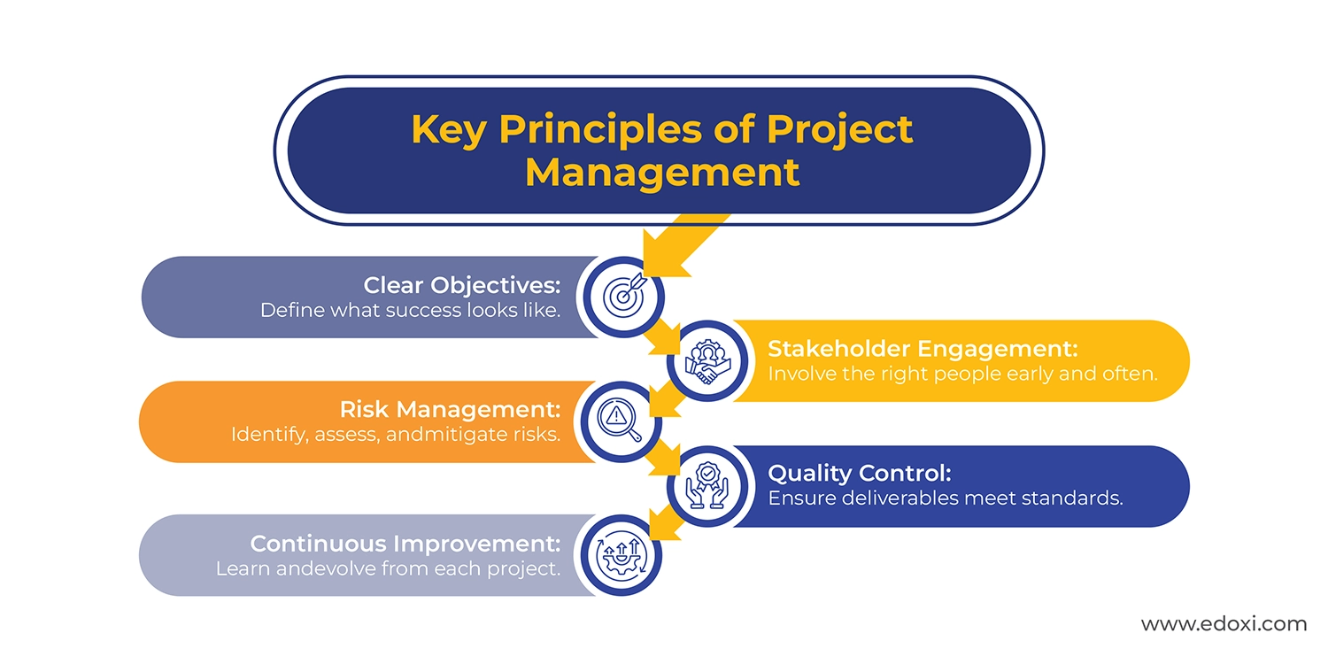Key principles of Project Management