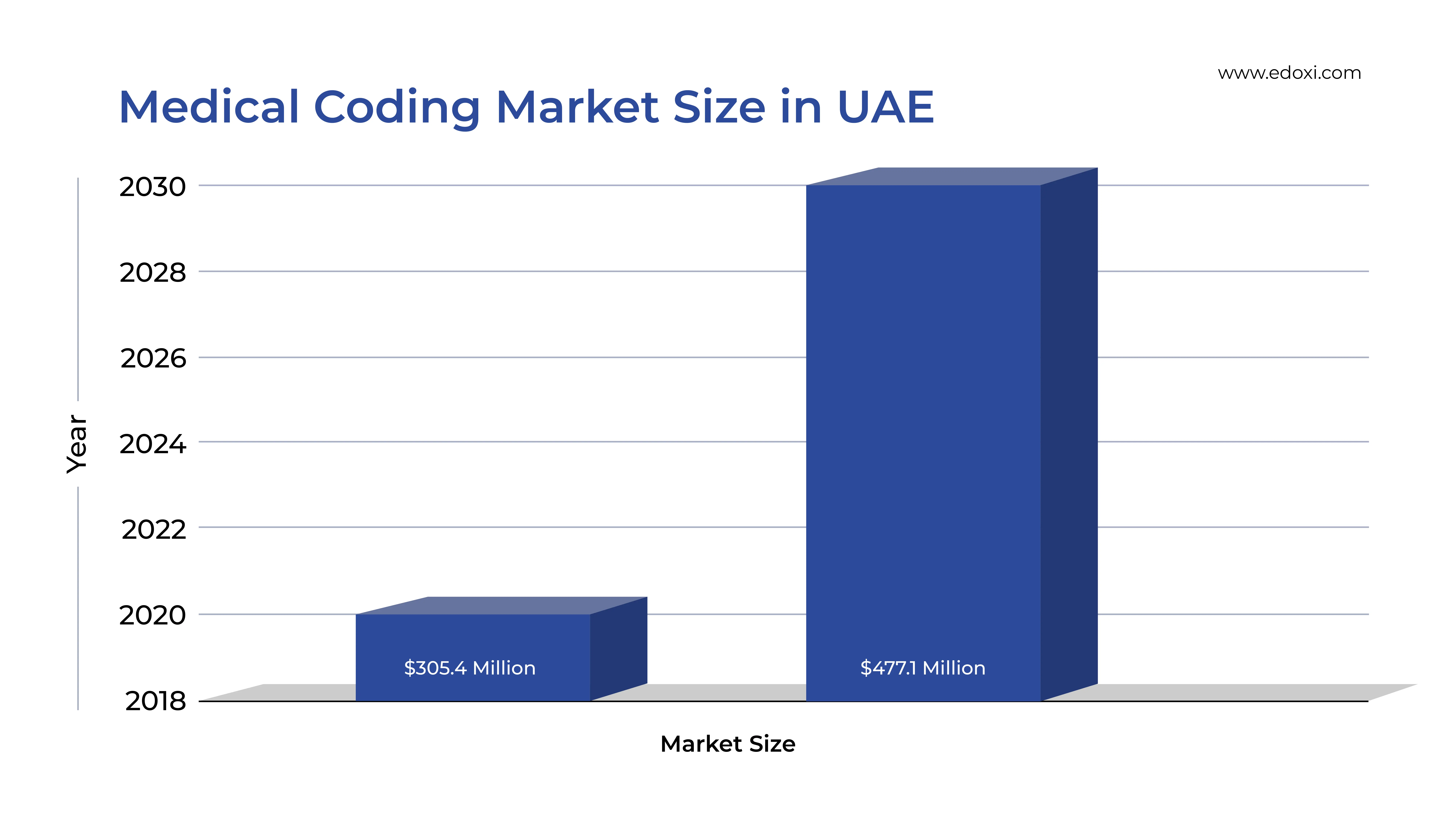 A Bar Diagram representing Medical Coding Market Size of UAE in 2024 and by 2030