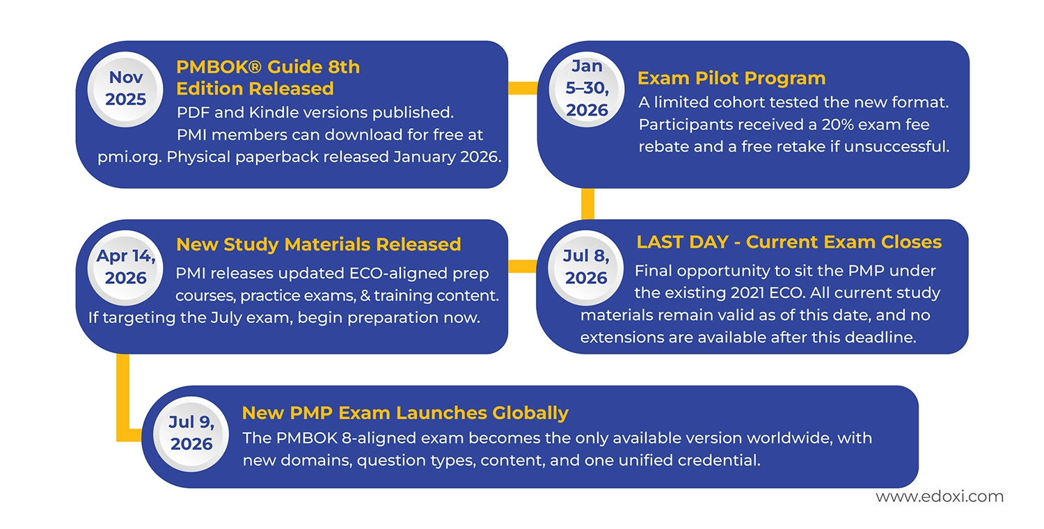 PMP Exam Key Dates & Transition Timeline
