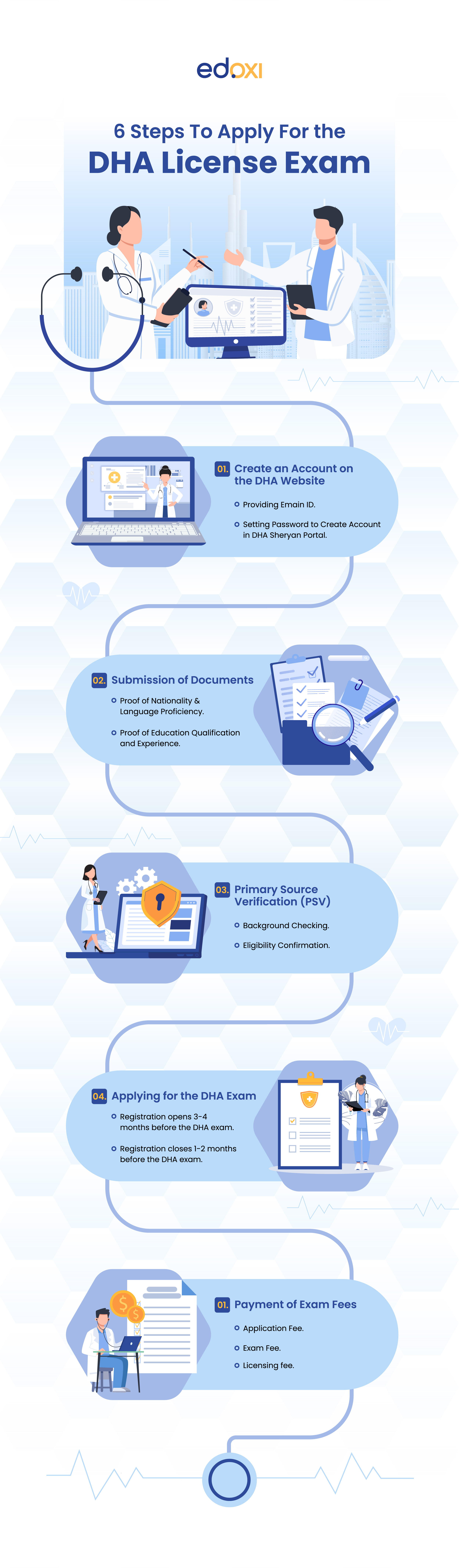 Infographics of 6 Steps To Apply For the DHA License Exam 