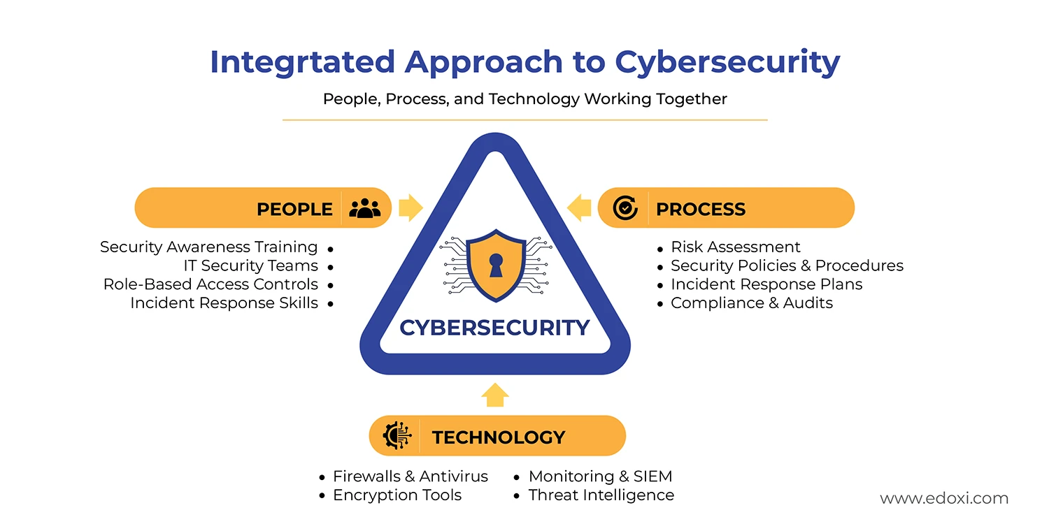 The People, Process, Technology Framework