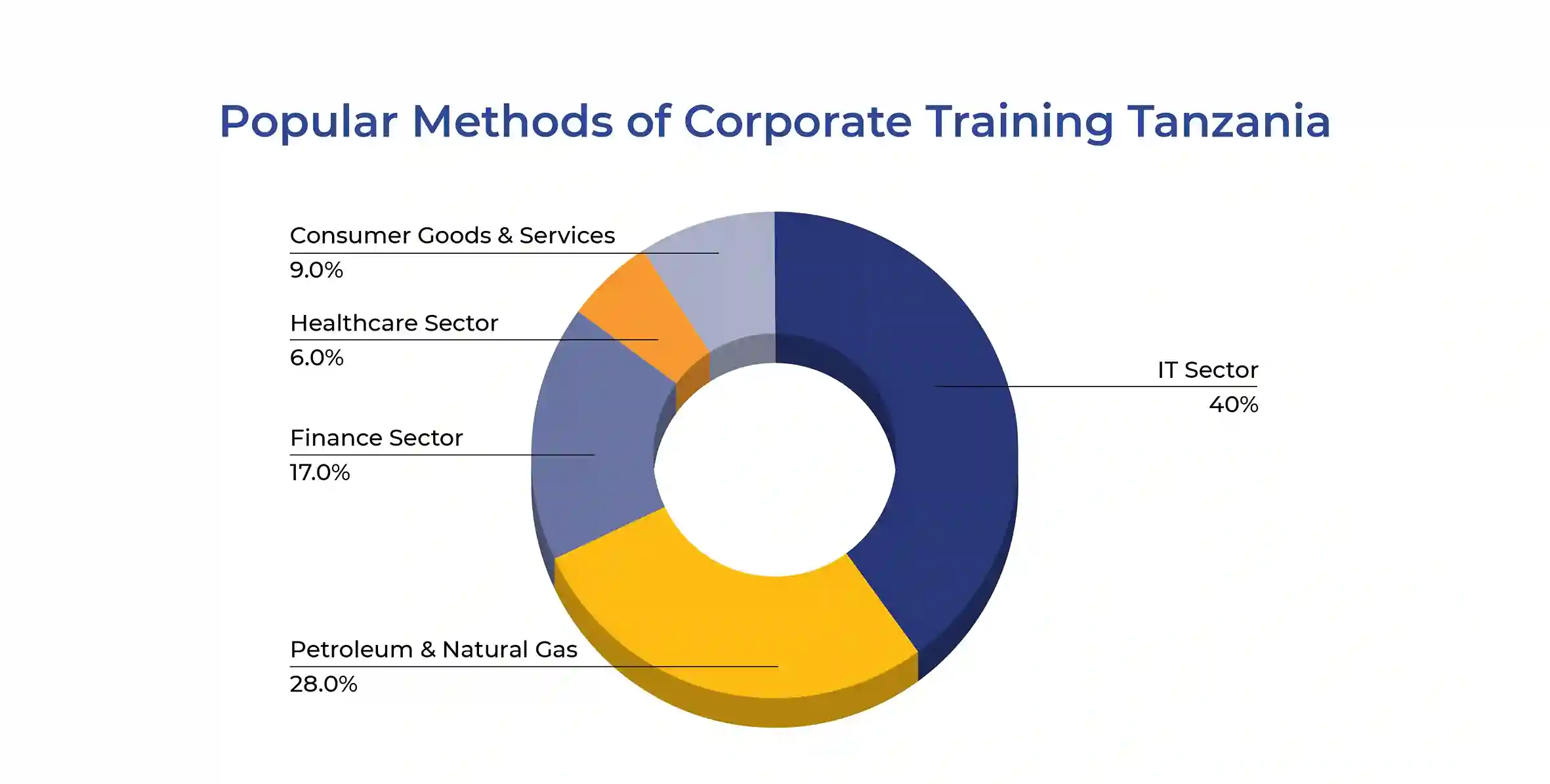 Bar chart showing popular corporate training methods in Tanzania, with Class-Room Based Learning leading at 29%, followed by E-Learning at 19%, and Peer-To-Peer Learning at 15%.