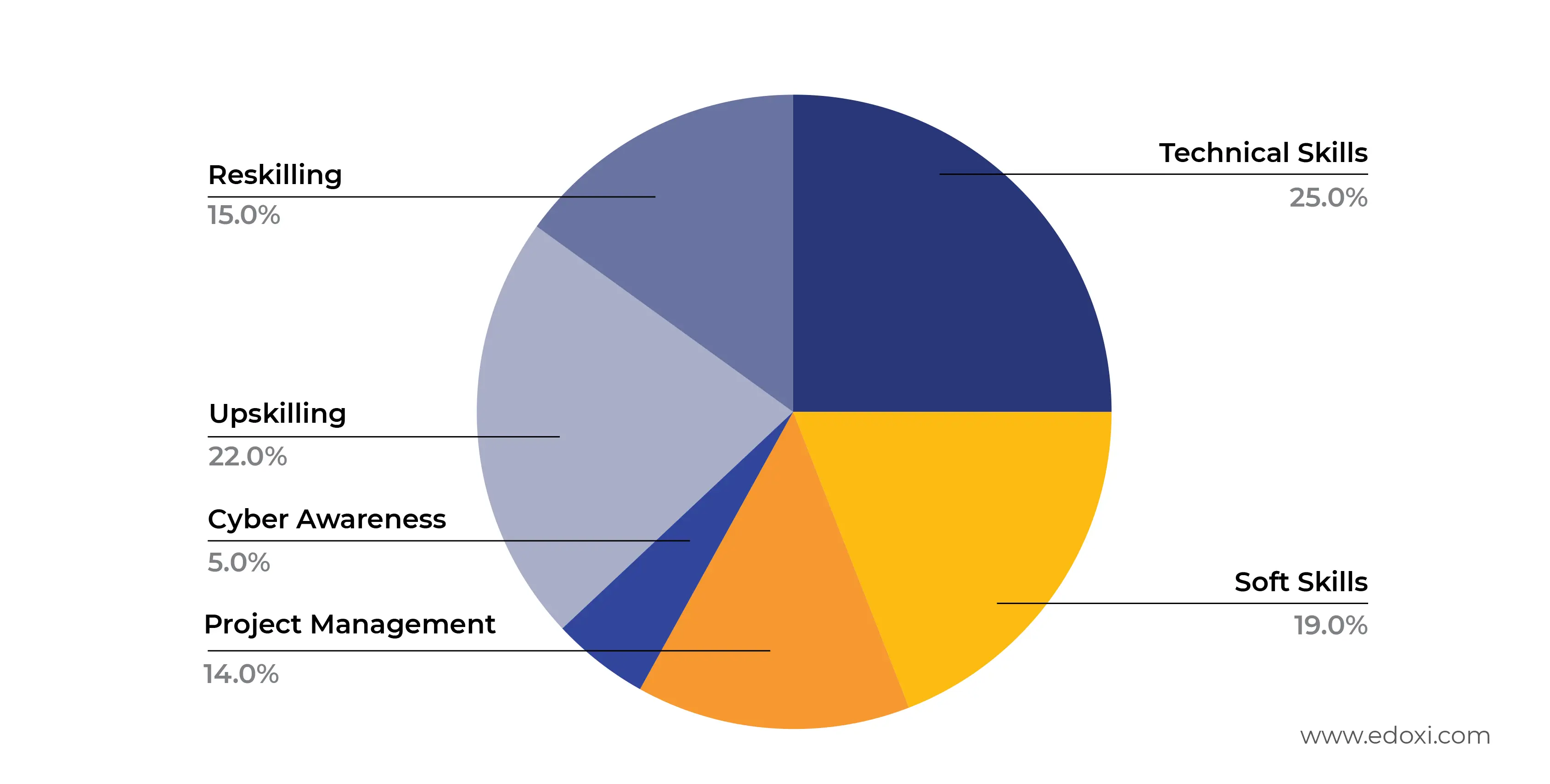 Pie Diagram Representation of Key Corporate Training Services Availed by the Workforce in Kenya 