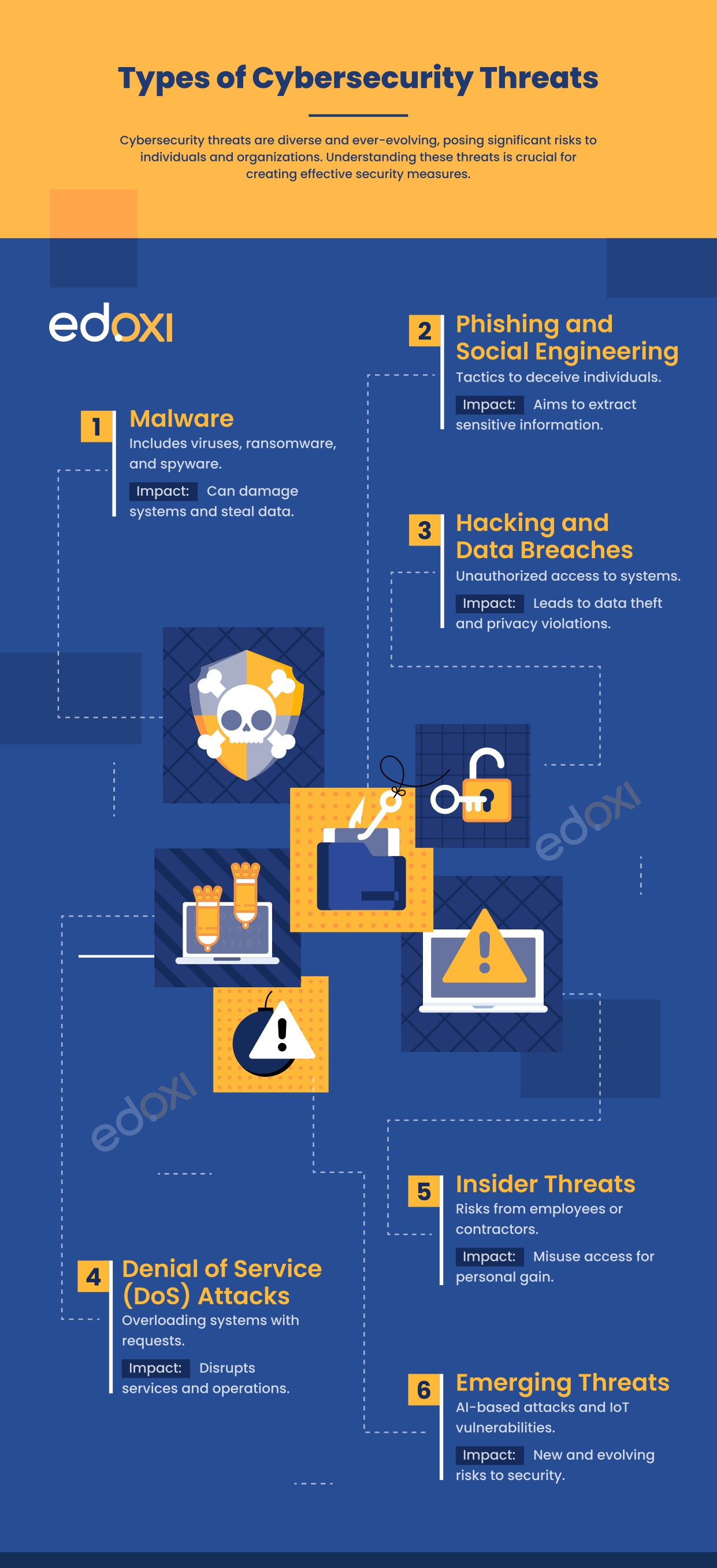Infographics representing types of cybersecurity threats