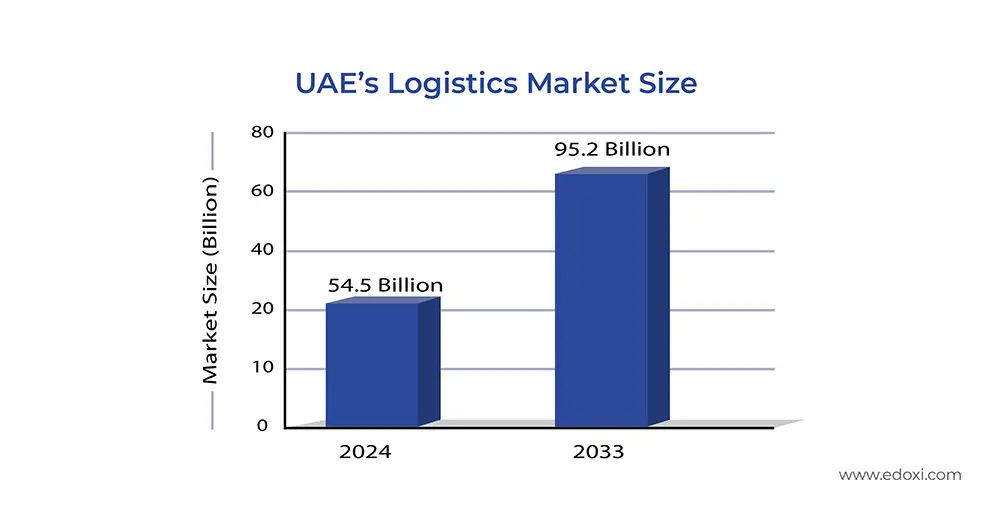 Bar graph showing UAE’s Logistics Market Size comparison between 2024-2033