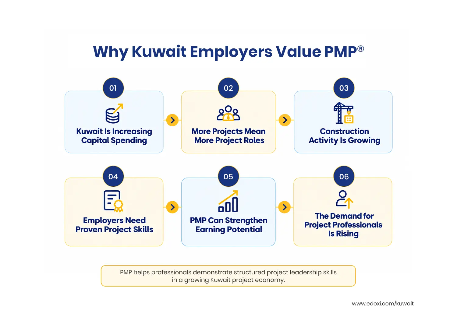 Infographic titled "Why Kuwait Employers Value PMP" illustrating six reasons project management certification is in demand, including increased capital spending, sector growth, higher earning potential, and project roles.