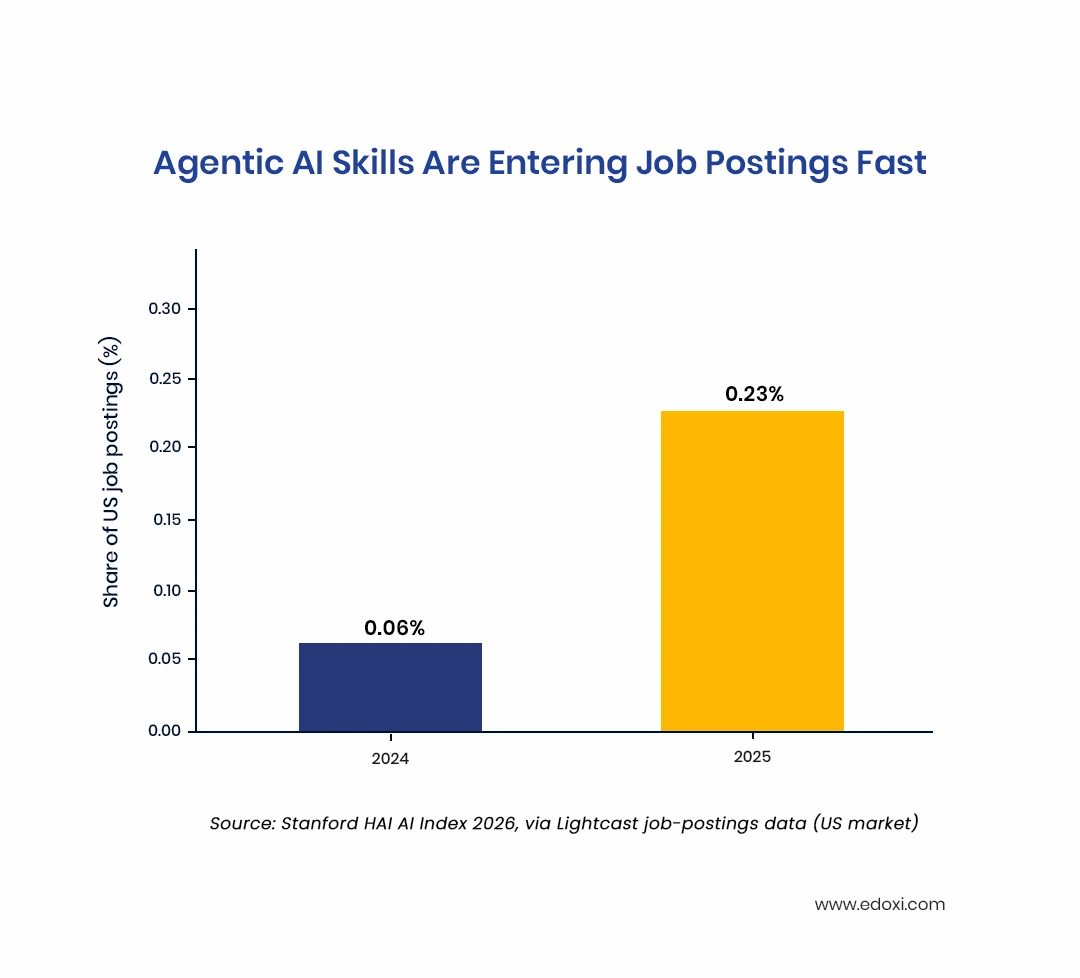 agentic-ai-skills-are-entering-job-postings-fast