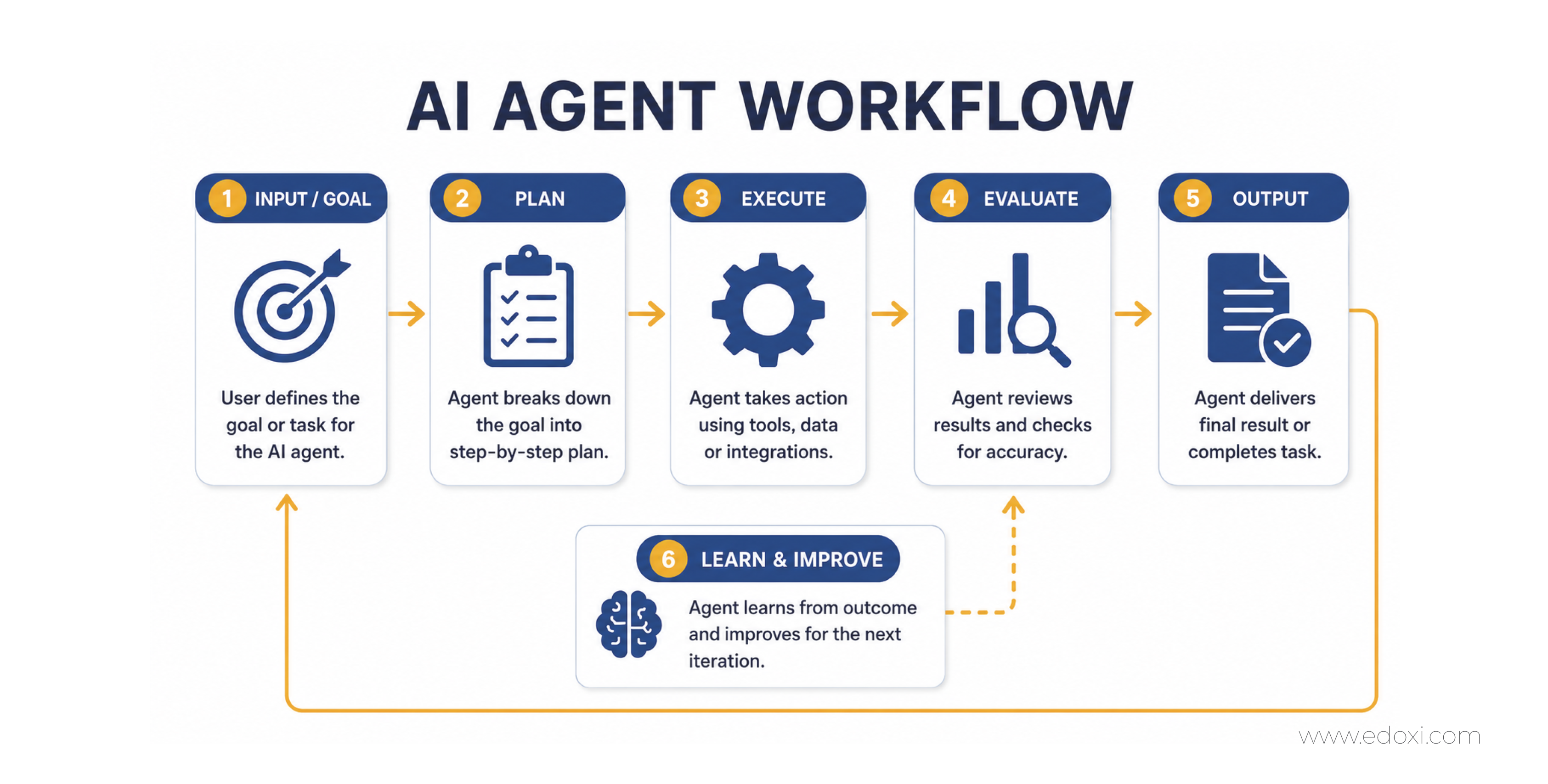 Image illustrating the AI Agent workflow. 