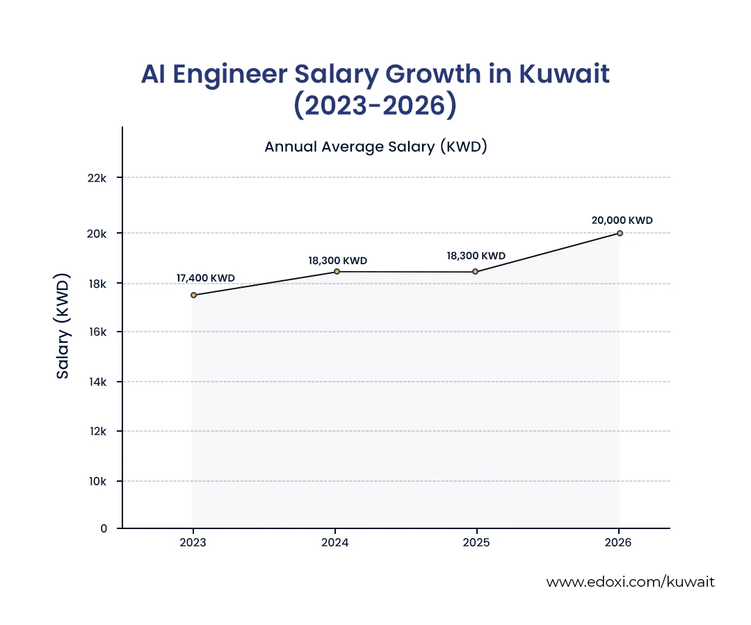 ai-engineer-salary-growth-in-kuwait