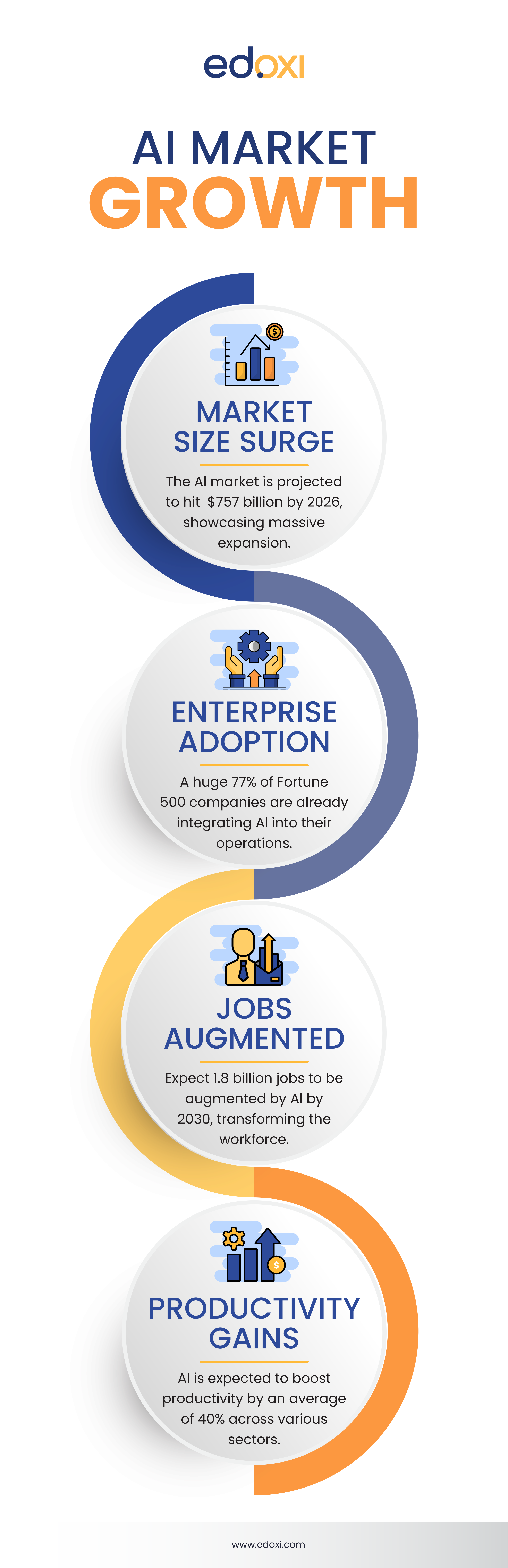 &ldquo;AI Market Growth&rdquo; highlighting key AI industry statistics: AI market size projected to reach $757 billion by 2026, 77% of Fortune 500 companies adopting AI, 1.8 billion jobs expected to be augmented by AI by 2030, and AI boosting productivity by an average of 40% across industries.
