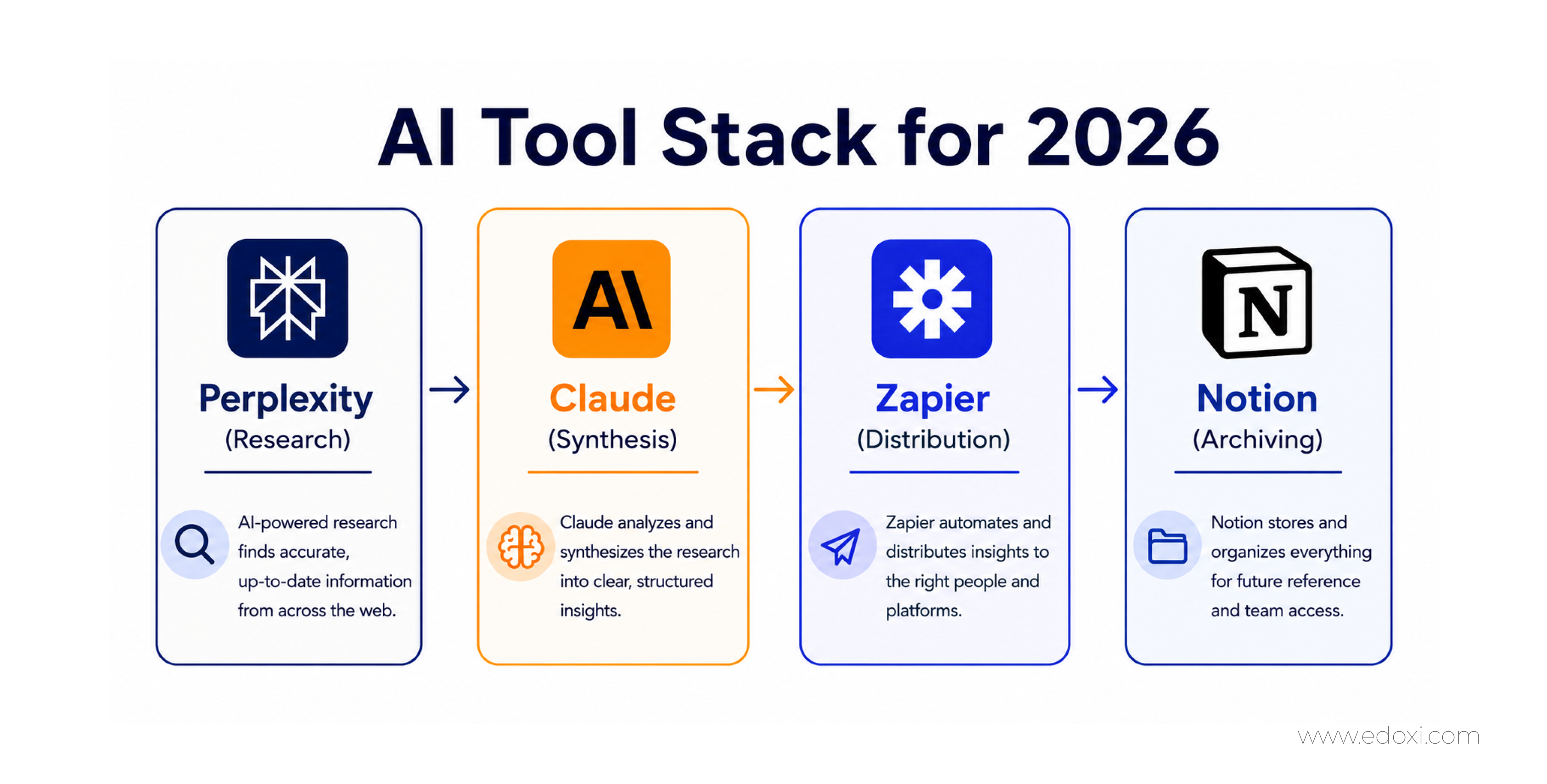 Example of an AI tool 2026 stack that a professional can build