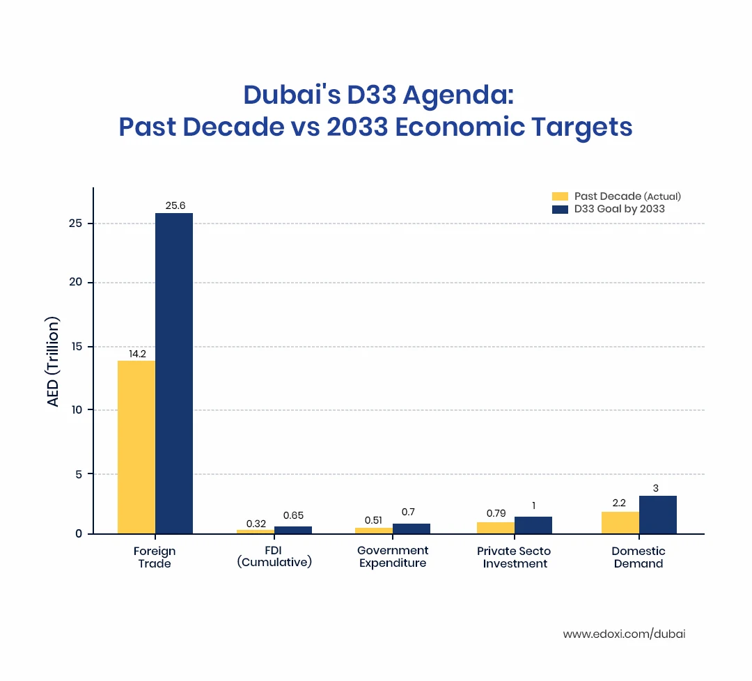 Dubai's D33 Agenda: Past Decade vs 2033 Economic Targets