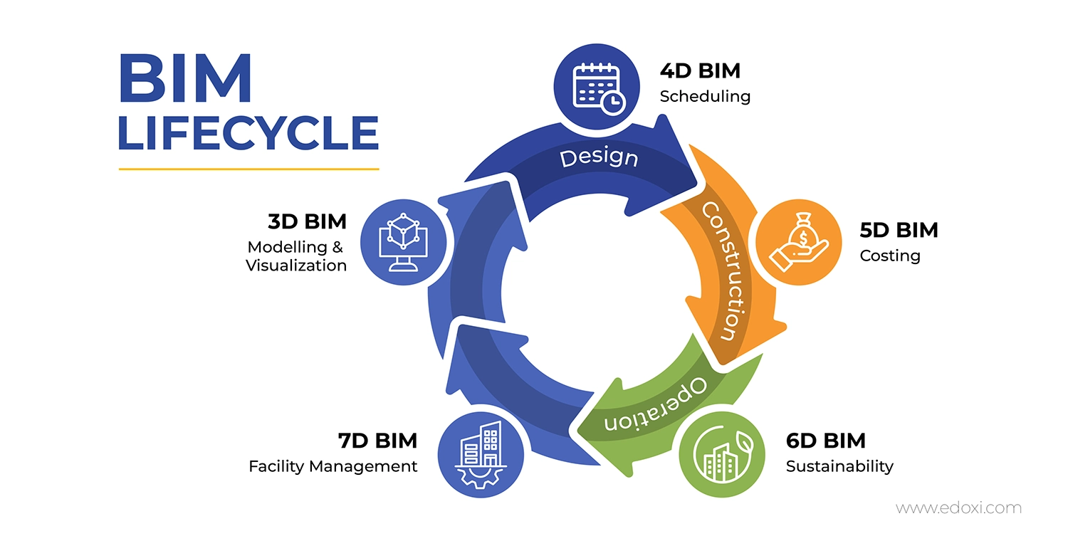 BIM lifecycle diagram showing stages from design, construction, and operation with 3D, 4D scheduling, 5D costing, 6D sustainability, and 7D facility management.