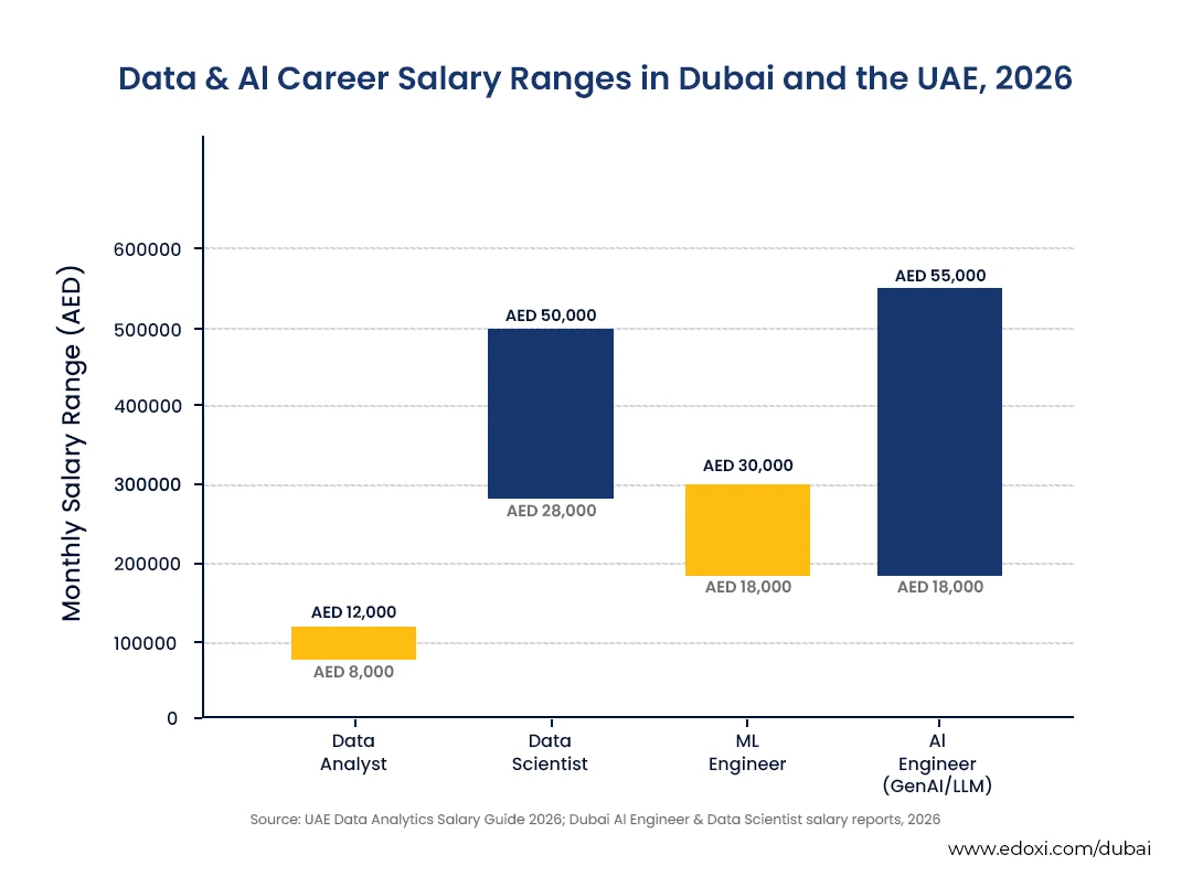 data-and-ai-career-salary-ranges-in-dubai-and-the-uae