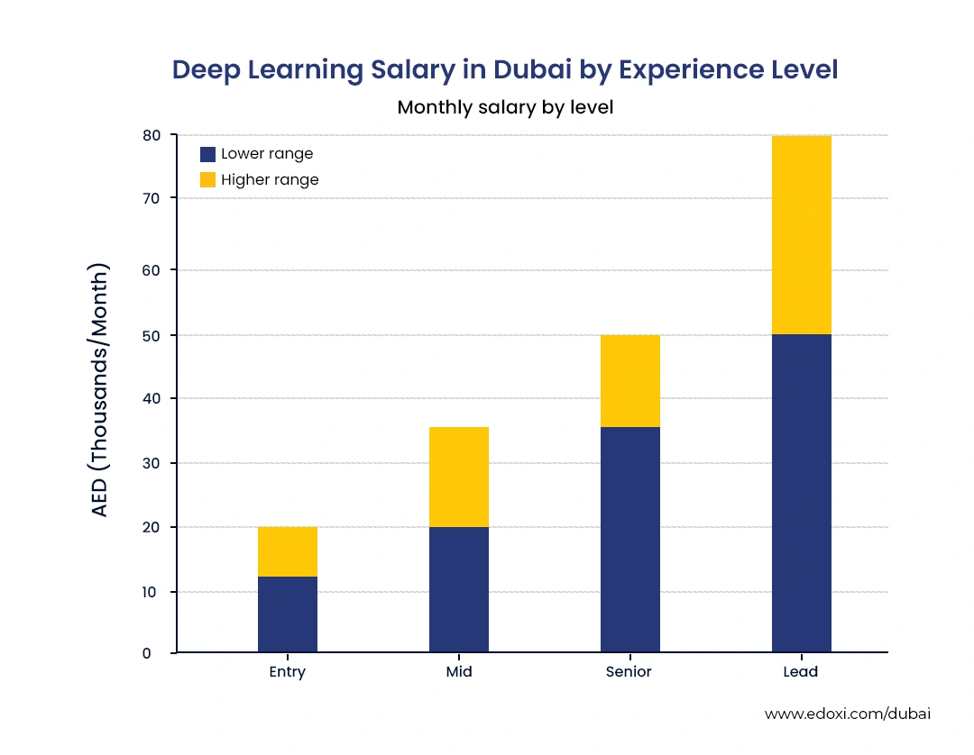 deep-learning-engineer-monthly-salary-by-experience-level