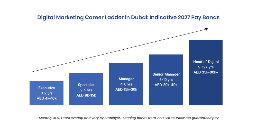 Digital Marketing Career Ladder in Dubai: Indicative 2027 Pay Bands