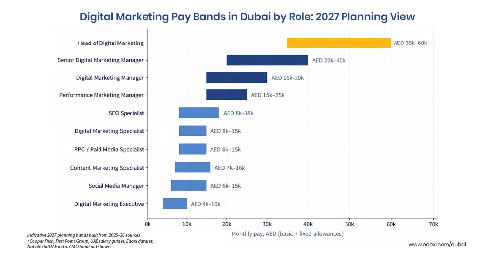 Digital Marketing Pay Bands in Dubai by Role: 2027 Planning View