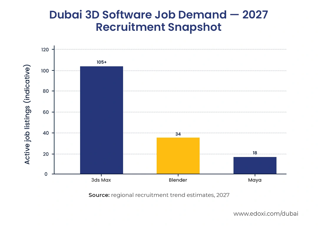 Dubai 3D Software Job Demand 2027 Recruitment Snapshot
