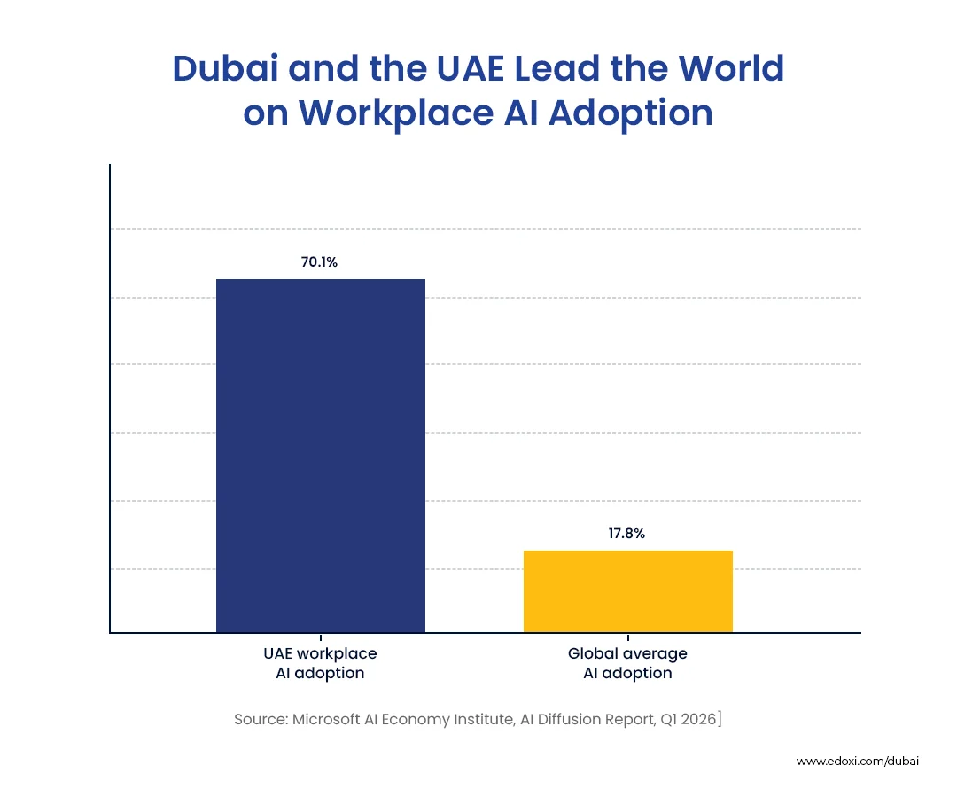 Dubai and the UAE Lead the World on Workplace AI Adoption