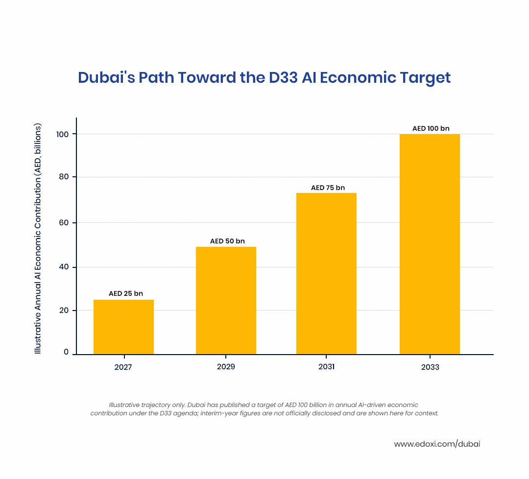Dubai's Path Toward the D33 AI Economic Target