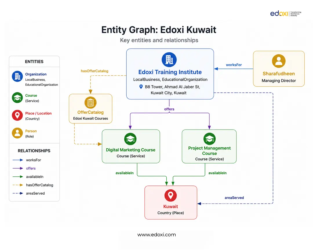 Edoxi Kuwait entity graph showing key entities and relationships.