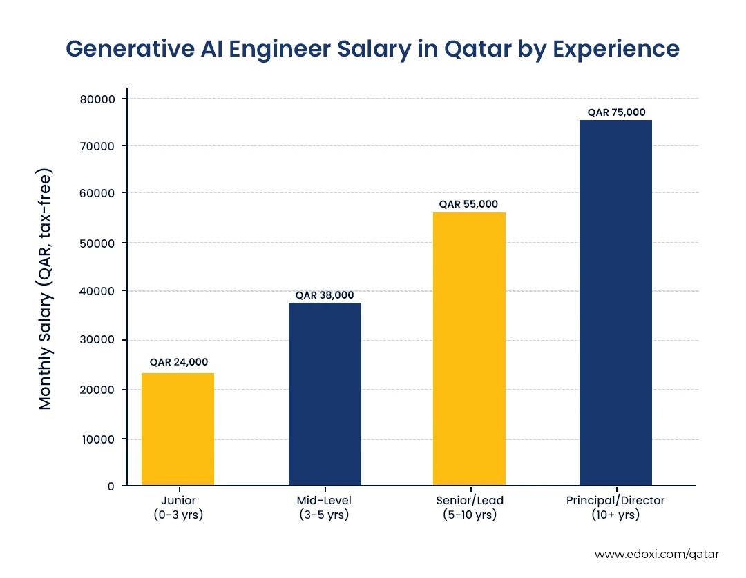generative-ai-engineer-salary-in-qatar-by-experience