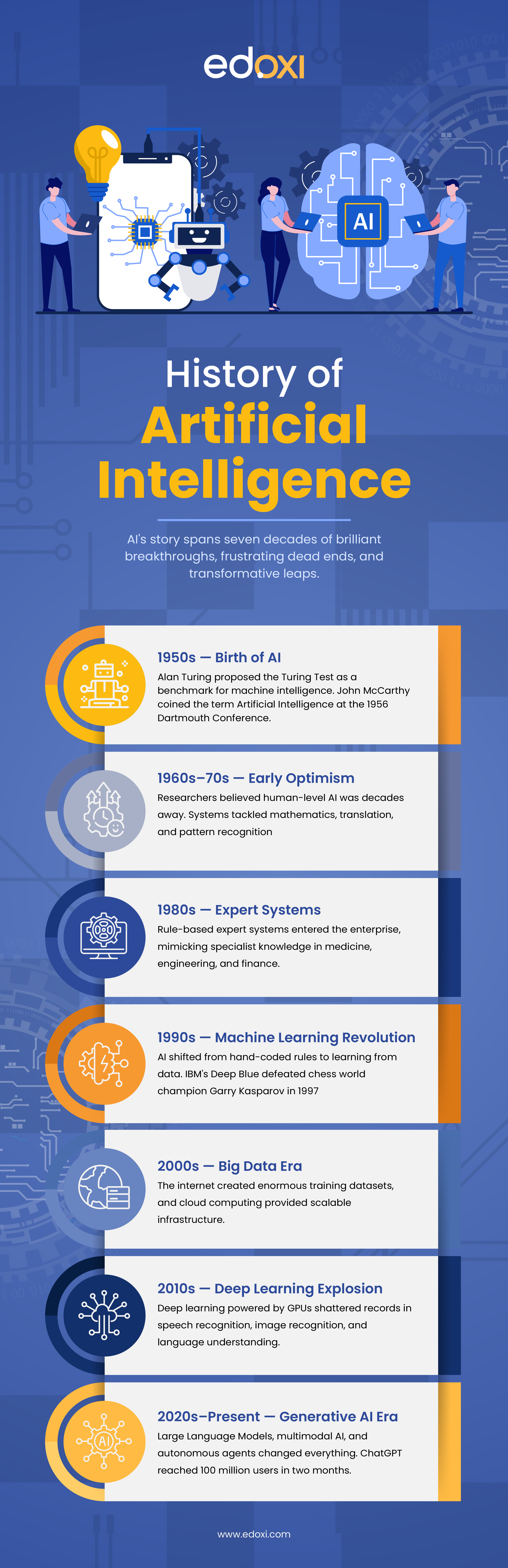 Timeline infographic showing the history of artificial intelligence from the 1950s to the present, highlighting major AI milestones and technological advancements.
