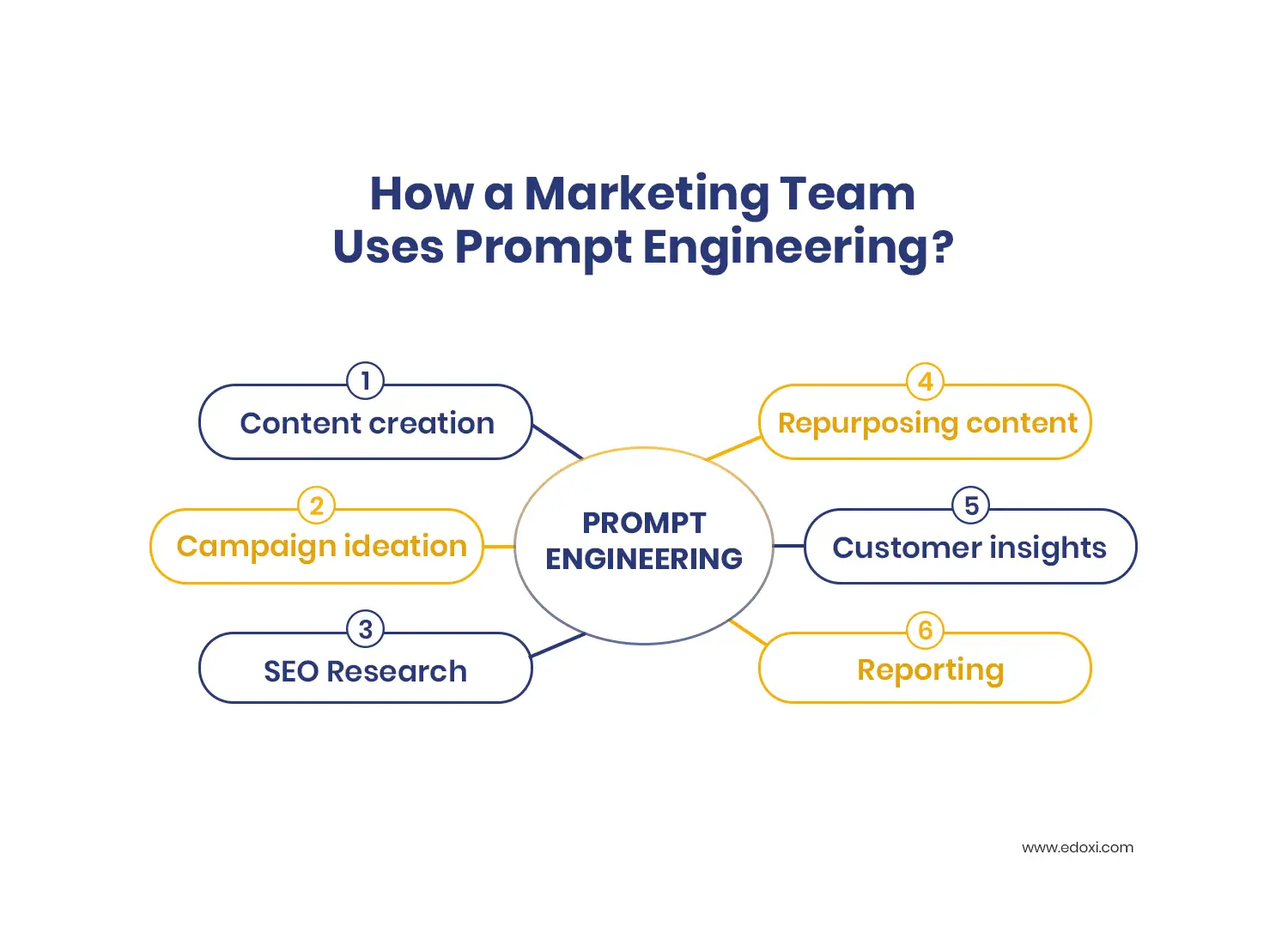 How a marketing team uses prompt engineering?