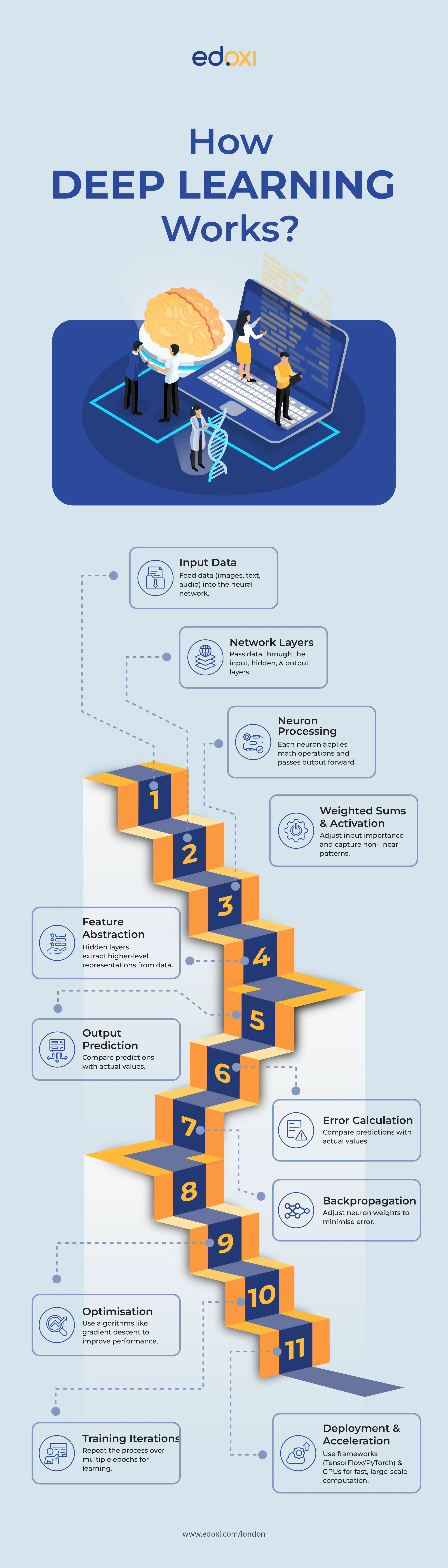 how deep learning works