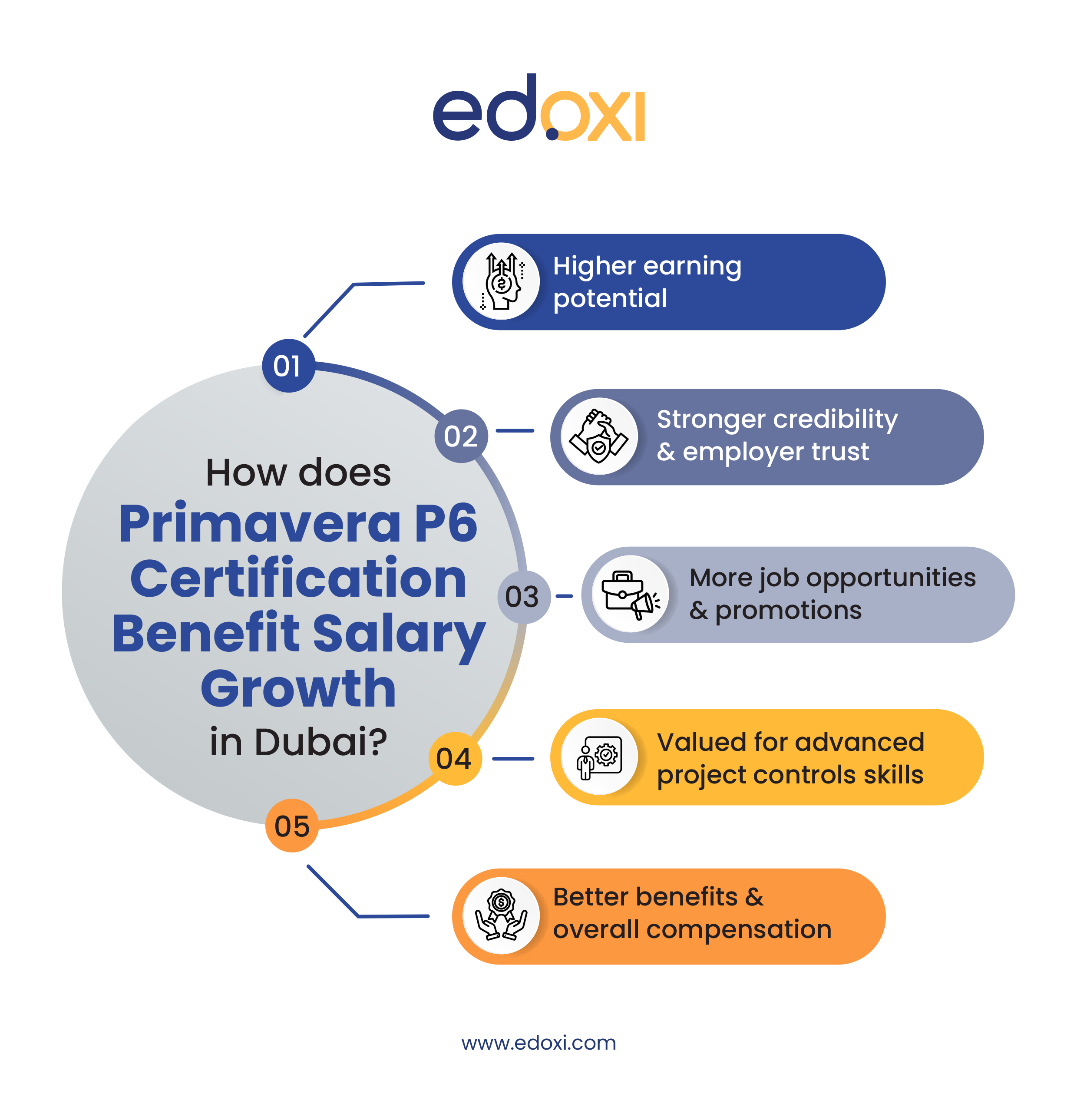 how-does-primavera-psix-certification-benefit-salary-growth-in-dubai