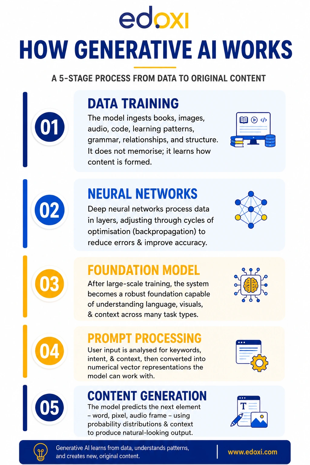 How Generative AI Works