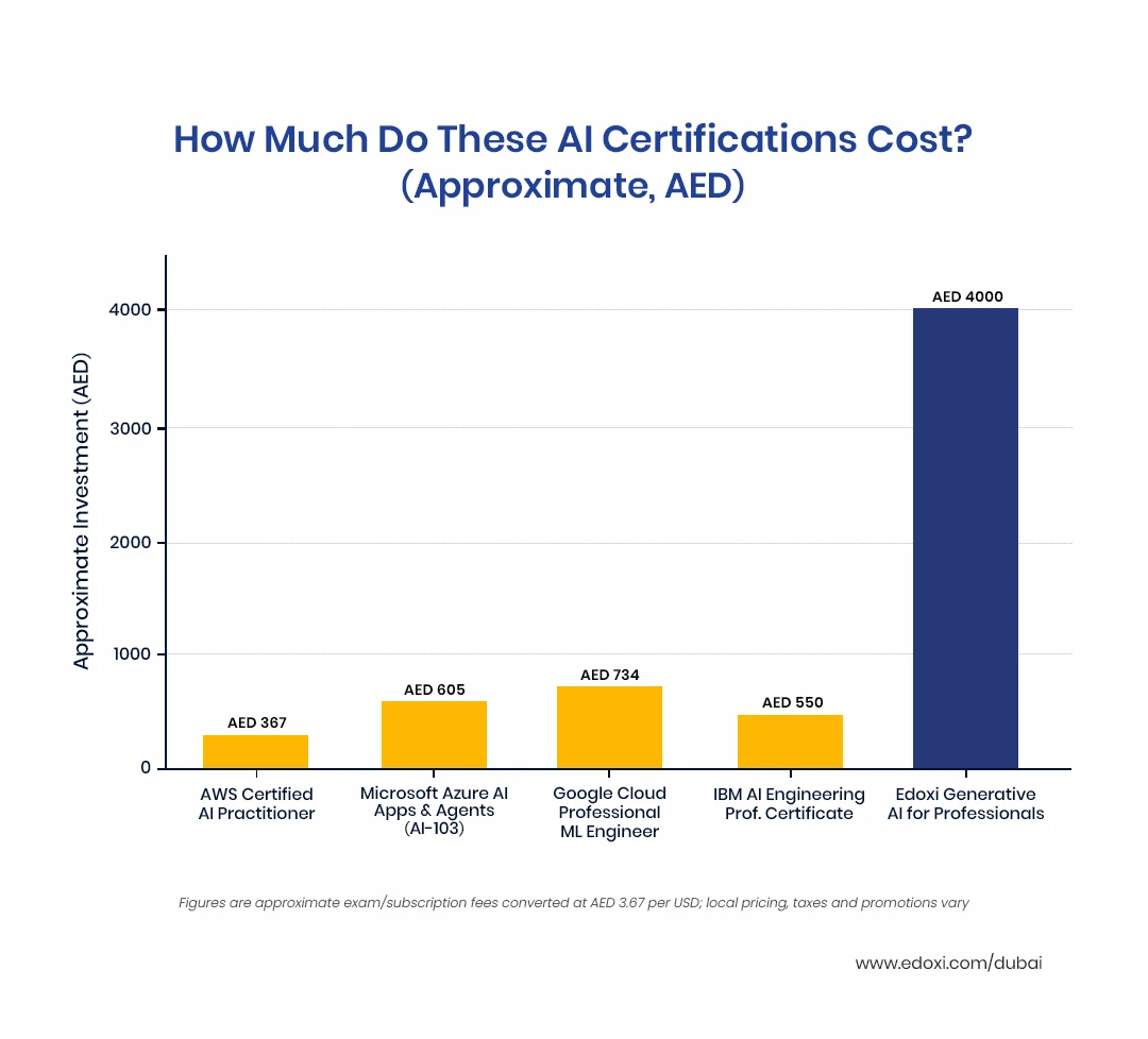 How Much Do These AI Certifications Cost