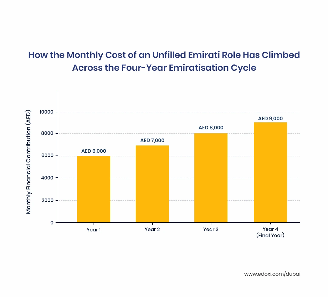 How the Monthly Cost of an Unfilled Emirati Role Has Climbed Across the Four-Year Emiratisation Cycle