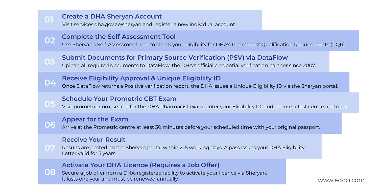 How to Apply for the DHA Pharmacist Exam 2026?