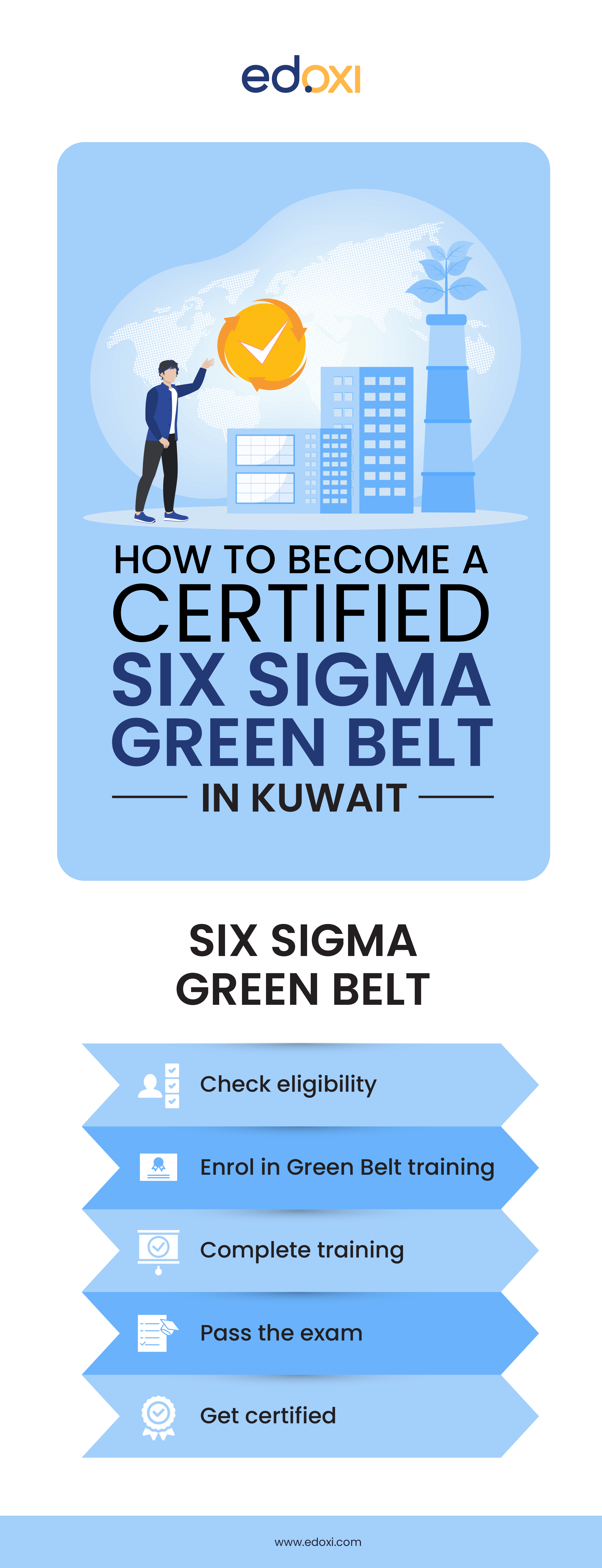 Infographic titled &ldquo;How to Become a Certified Six Sigma Green Belt in Kuwait&rdquo; showing five steps: Check Eligibility, Enrol in Green Belt Training, Complete Training, Pass the Exam, and Get Certified, with simple icons and the Kuwait skyline in the background.