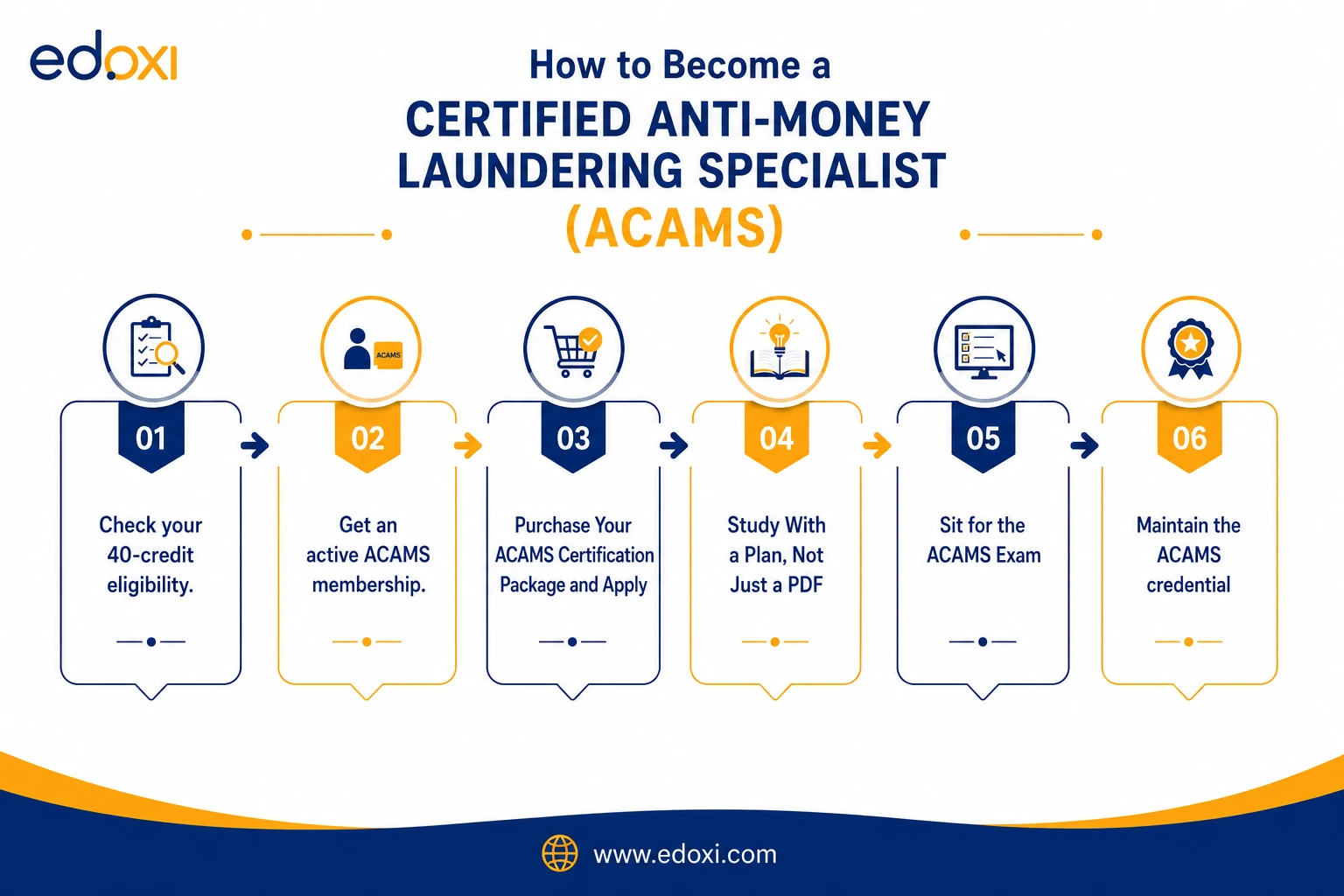 Infographic outlining six steps to become a Certified Anti-Money Laundering Specialist, including eligibility, membership, application, study, exam, and maintaining the credential.