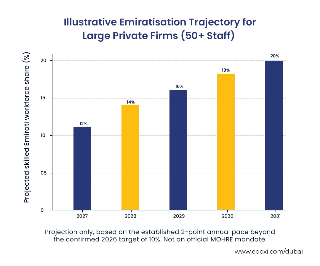 Bar chart illustrating the projected growth of the skilled Emirati workforce in large private firms, increasing from 12% in 2027 to 20% in 2031.