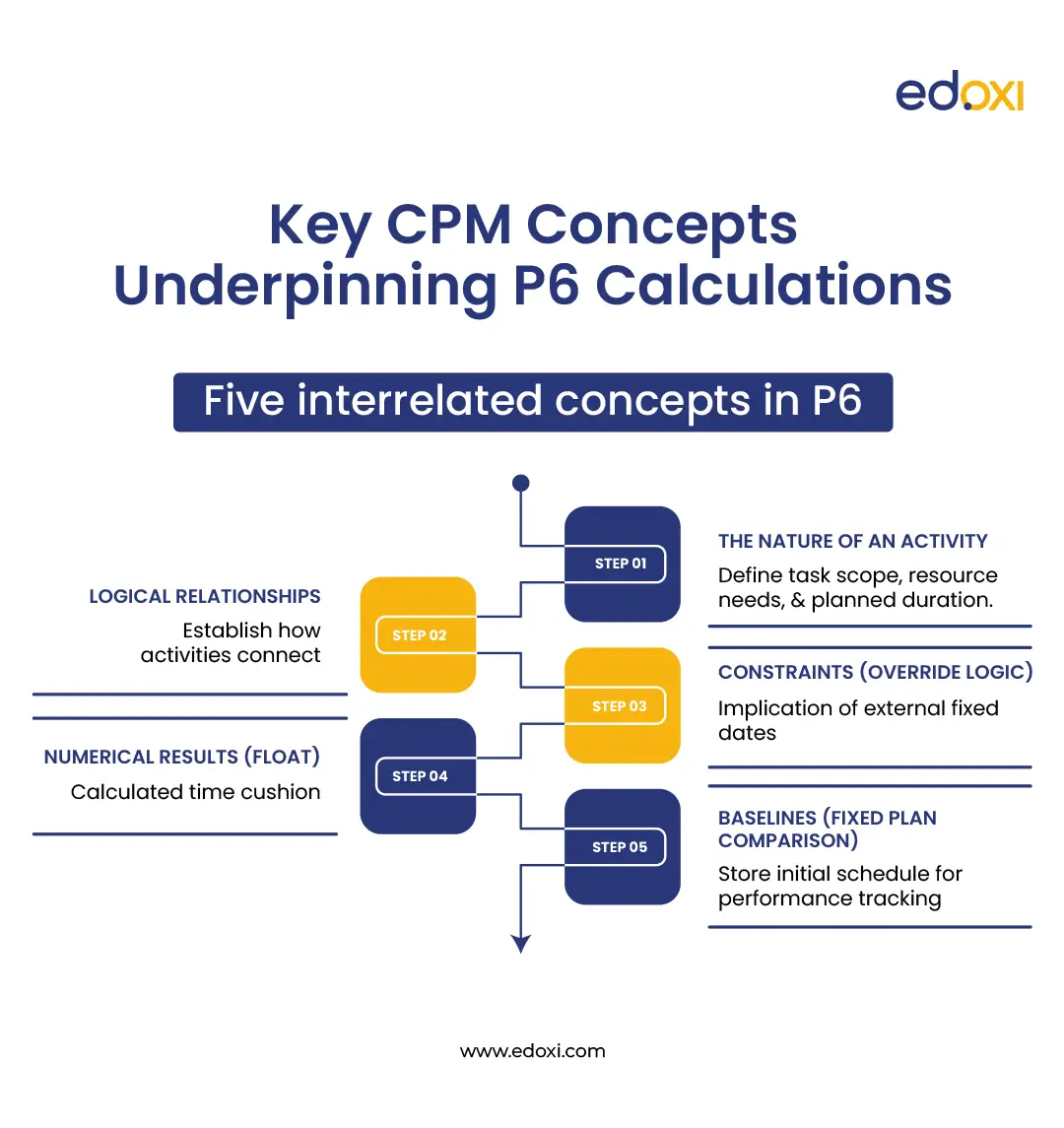 infographic-showing-five-key-cpm-concepts-used-in-primavera-p6-calculations