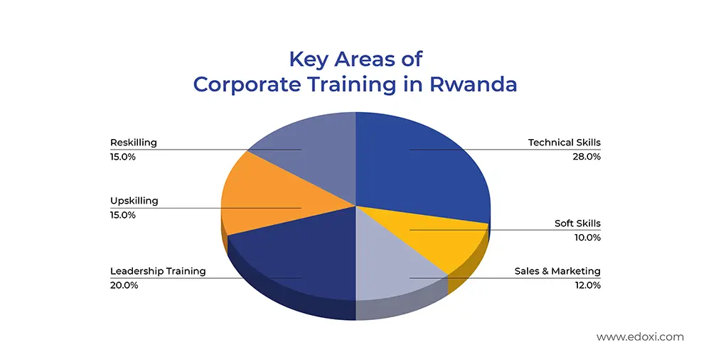 Pie chart of corporate training in Rwanda: Technical Skills (28%), Leadership (20%), Reskilling & Upskilling (15% each), Sales & Marketing (12%), Soft Skills (10%).