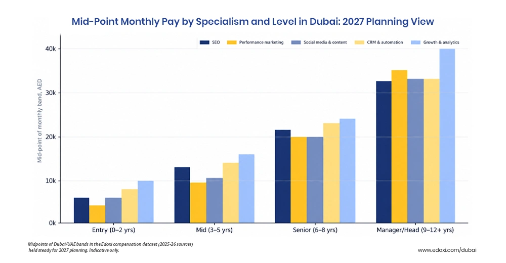 Mid-Point Monthly Pay by Specialism and Level in Dubai: 2027 Planning View