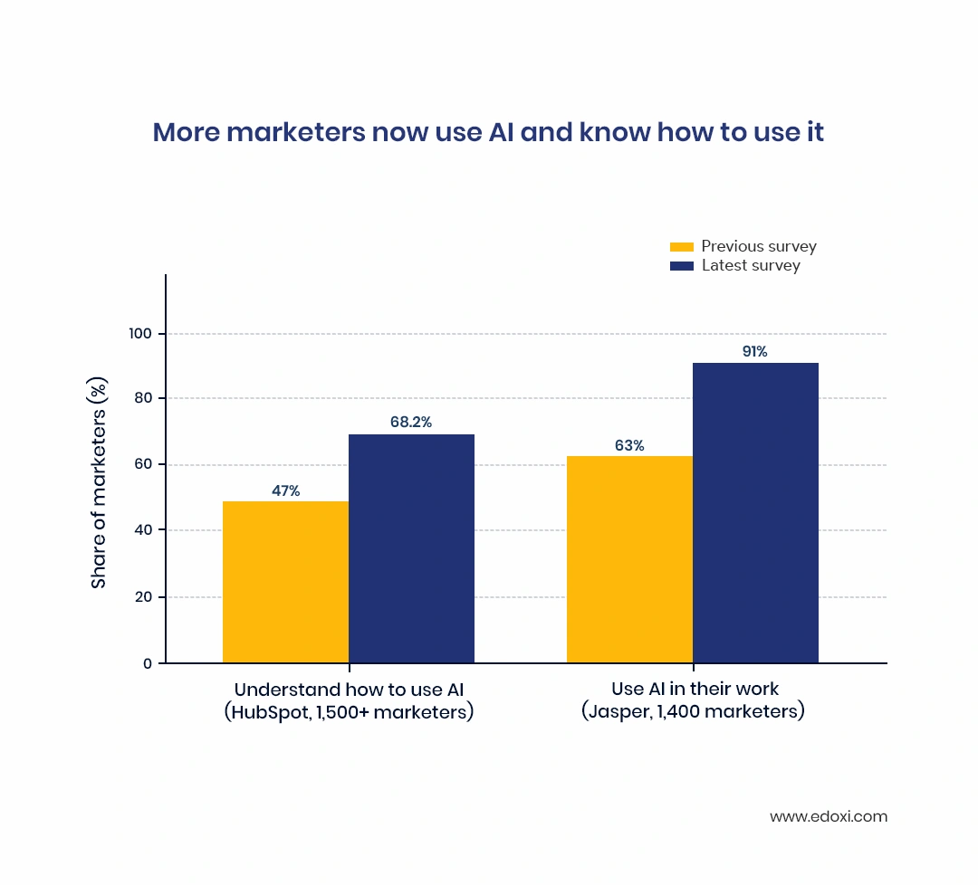 More marketers now use AI and know how to use it