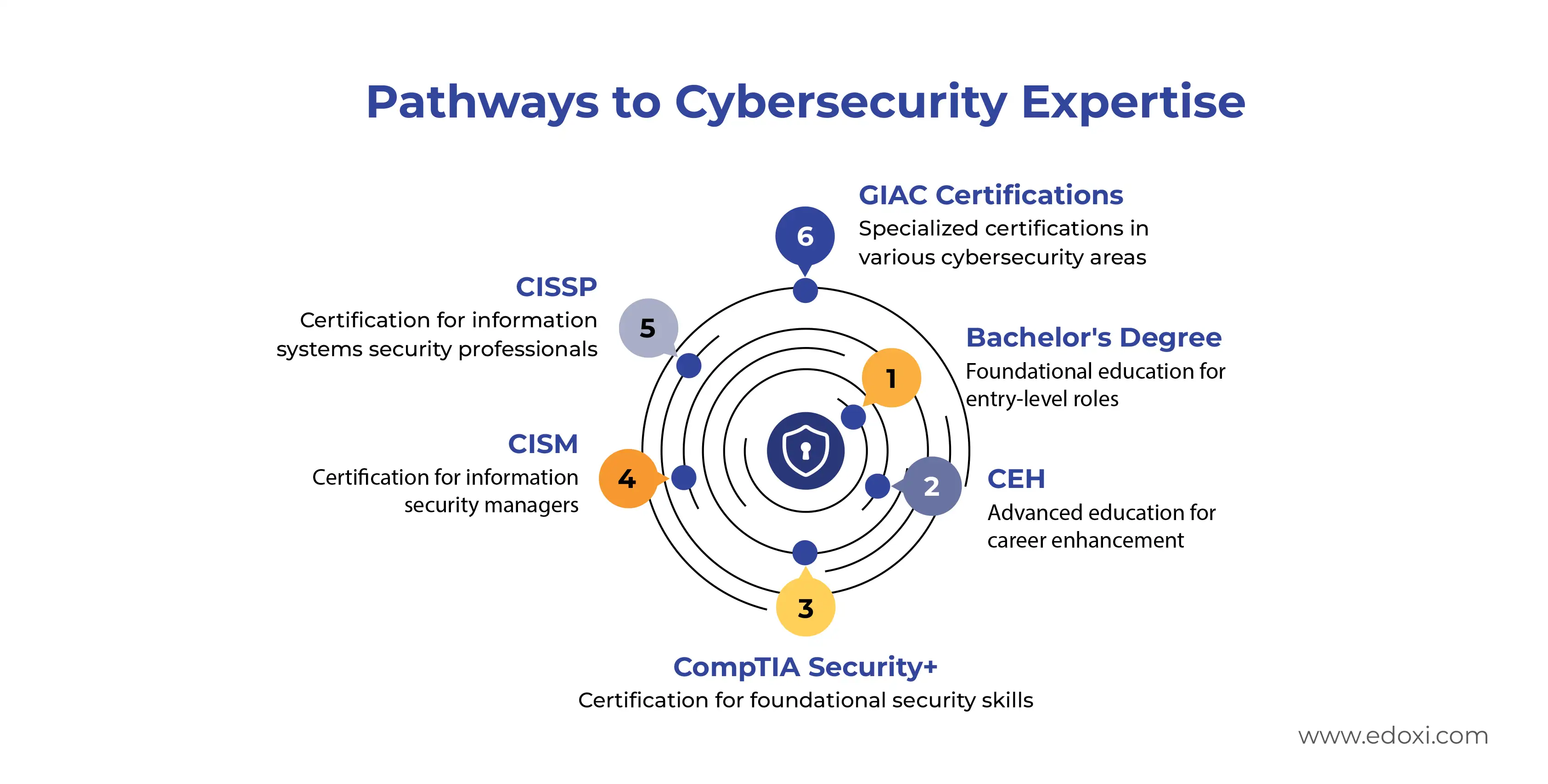 Image showing the educational pathway to cybersecurity expertise
